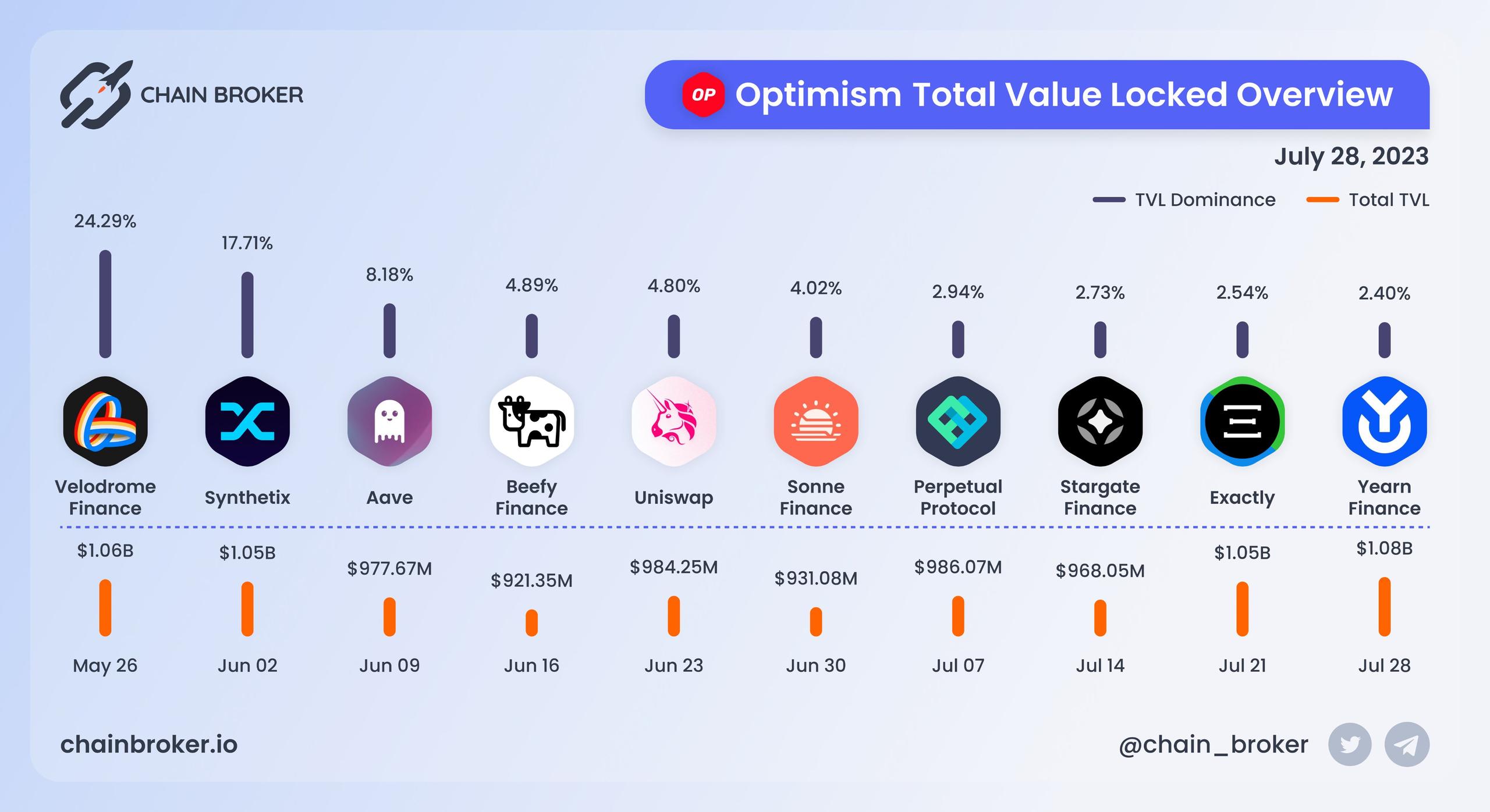 Optimism total value locked overview Optimism total value locked overview