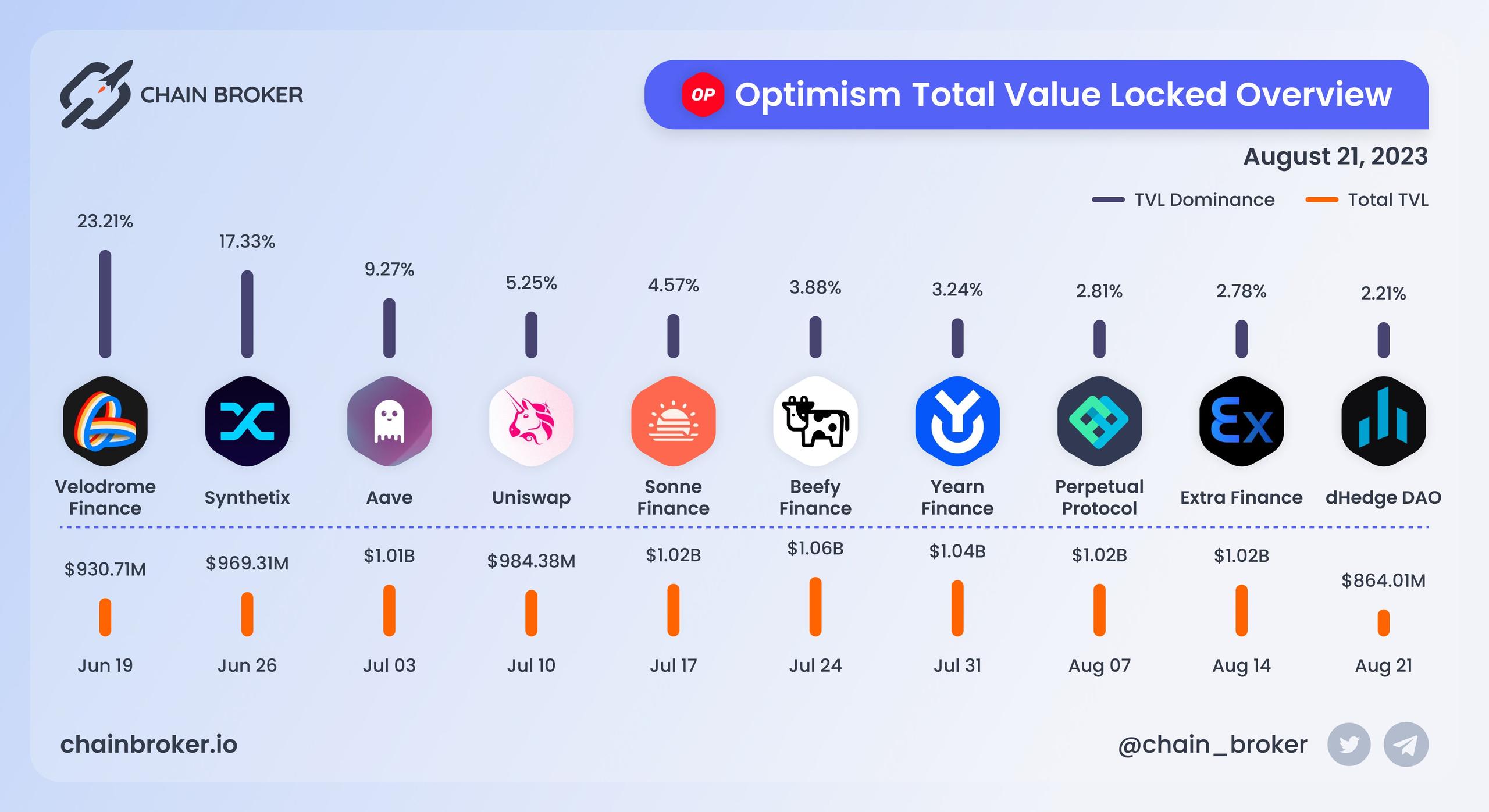 Optimism total value locked overview Optimism total value locked overview
