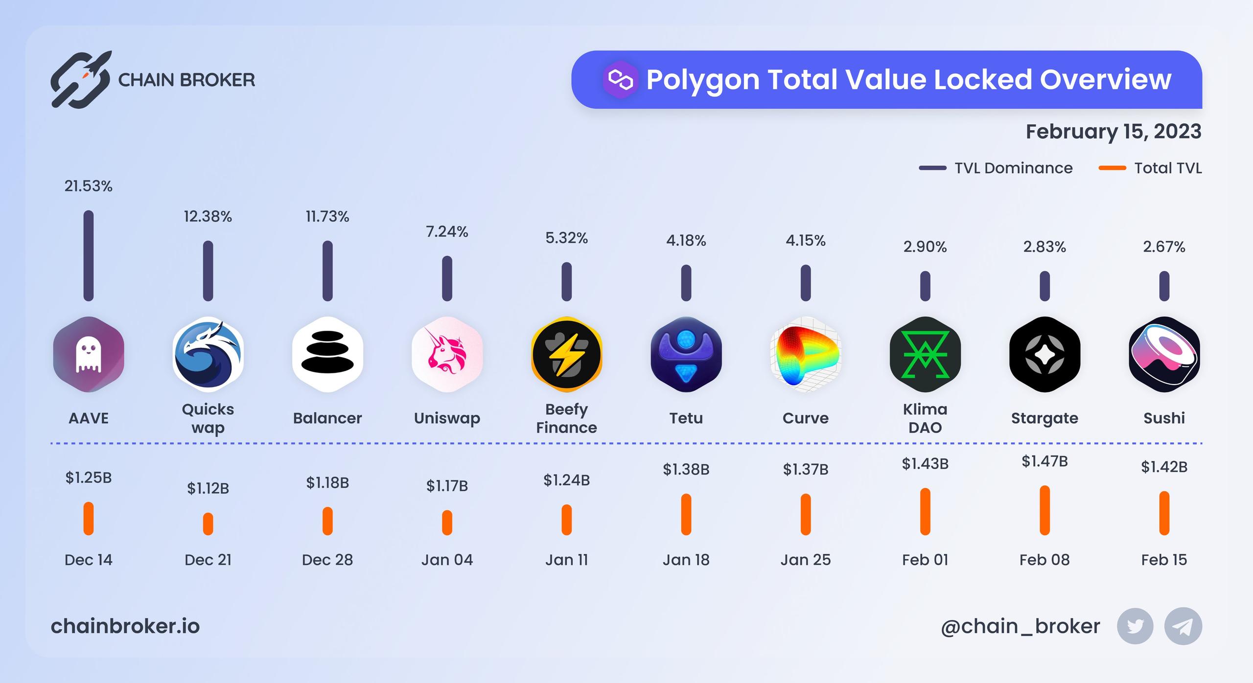 Polygon total value locked overview Polygon total value locked overview