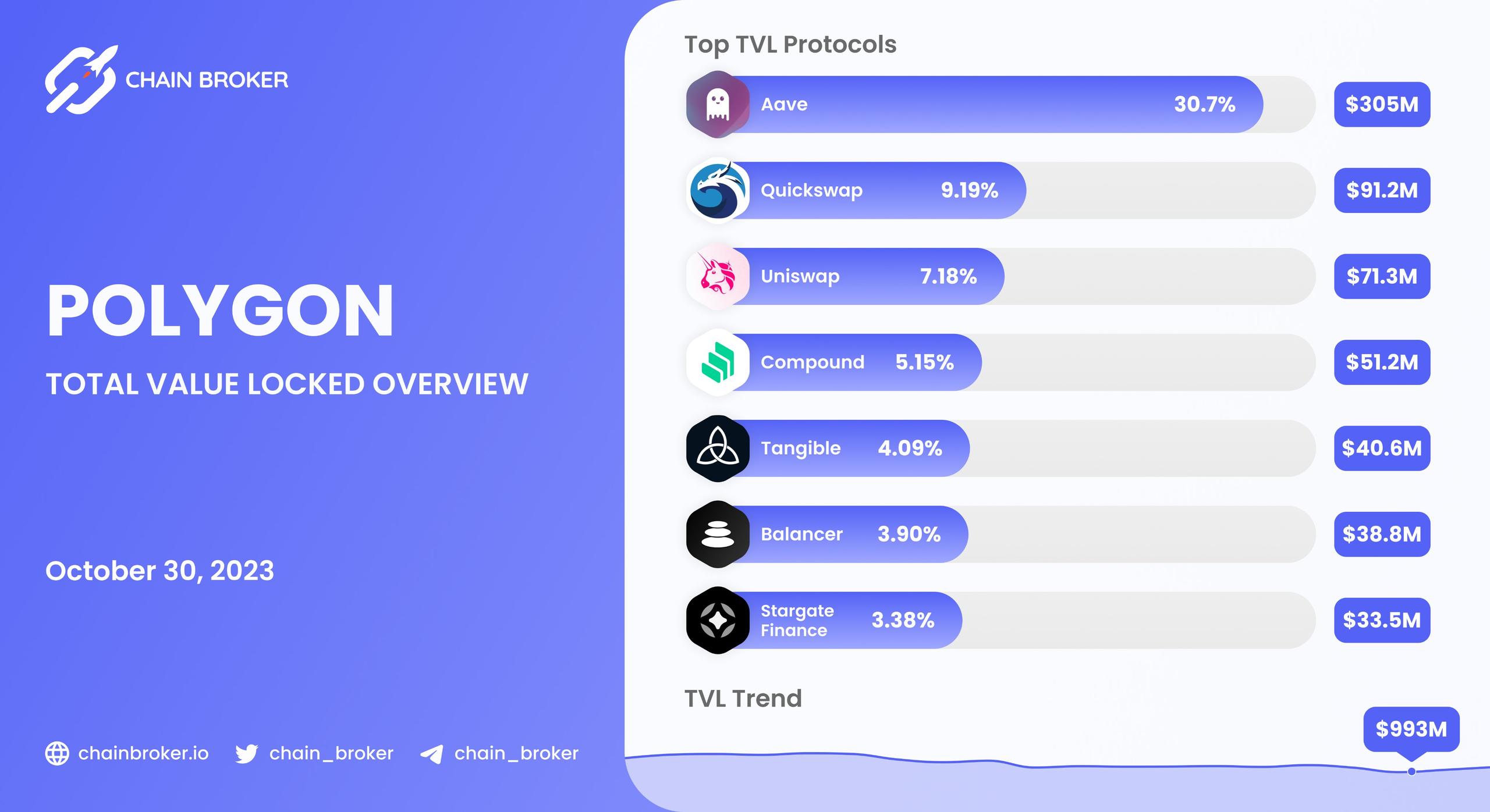 Polygon total value locked overview Polygon total value locked overview
