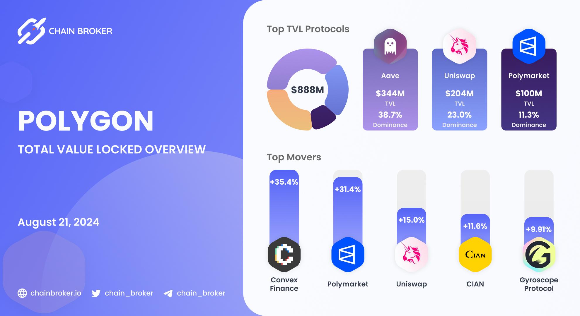 Polygon total value locked overview Polygon total value locked overview