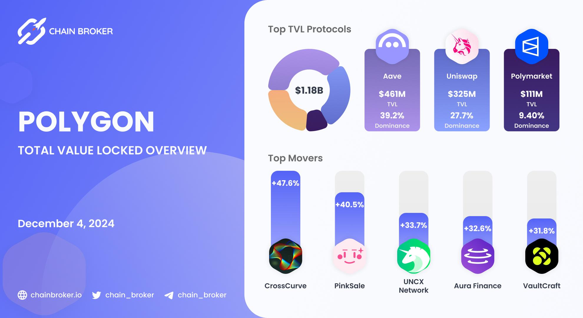 Polygon total value locked overview Polygon total value locked overview