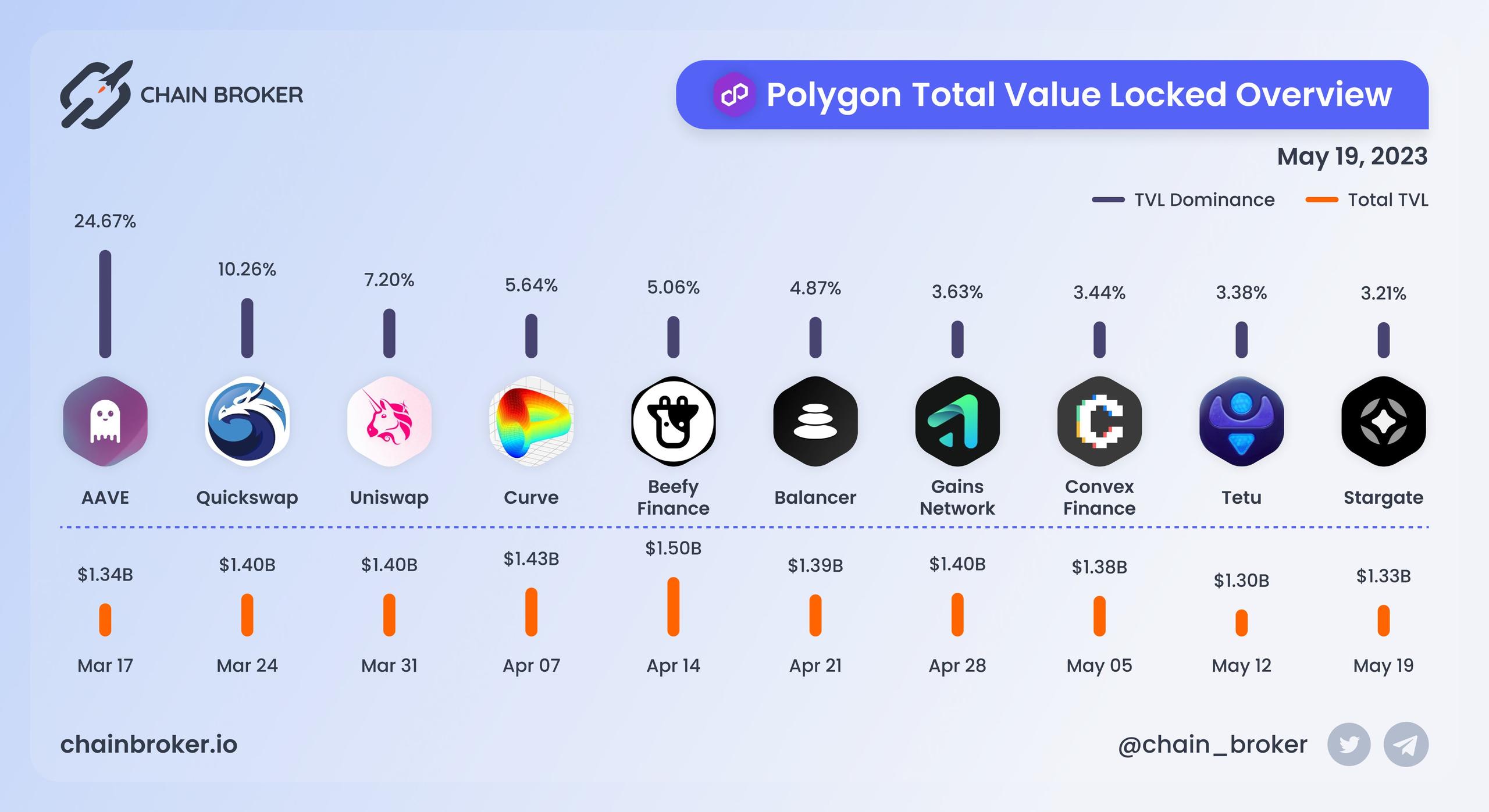 Polygon total value locked overview Polygon total value locked overview
