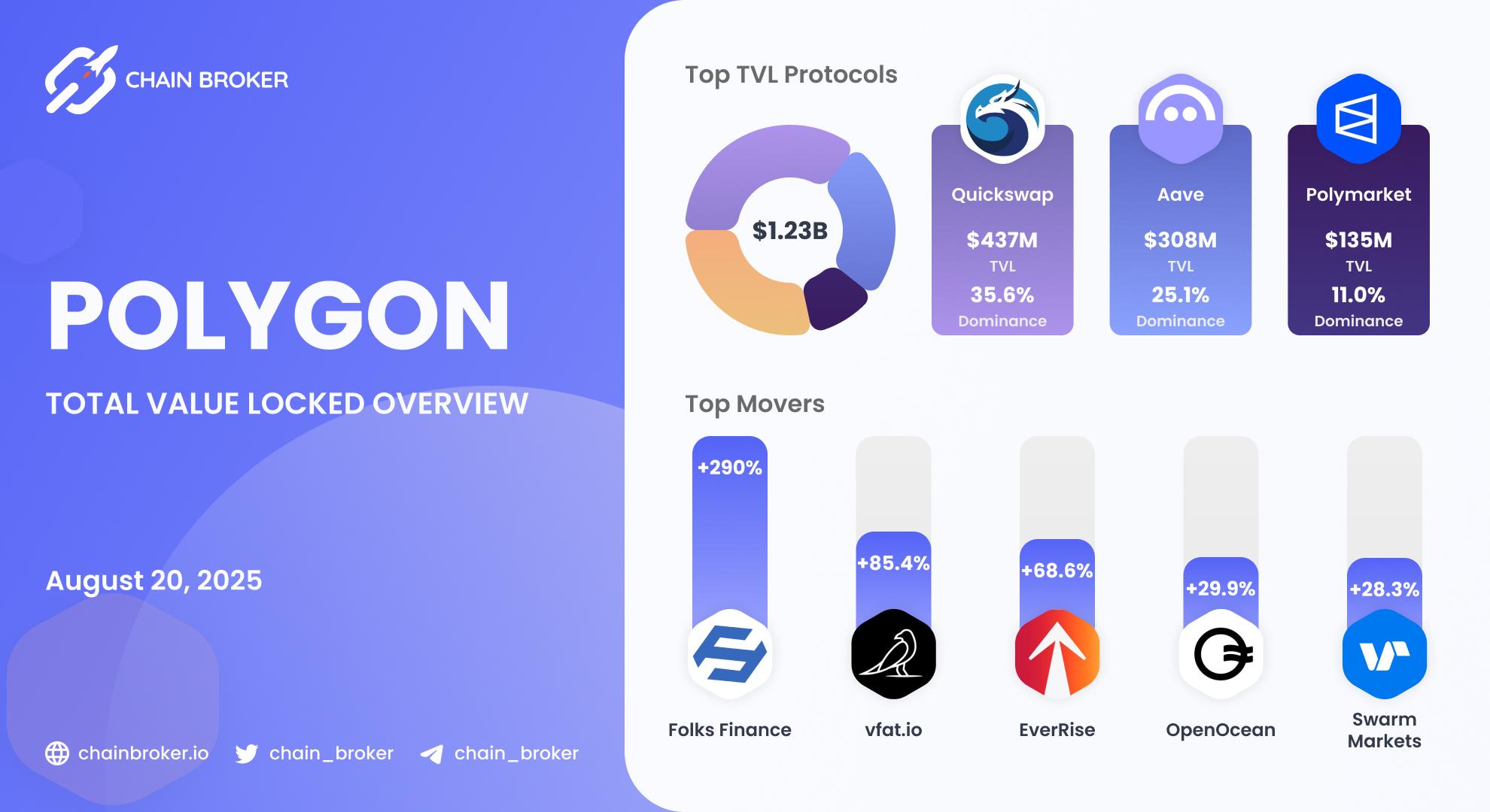 Polygon total value locked overview Polygon total value locked overview