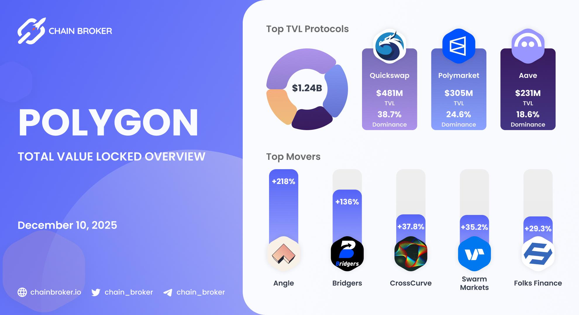 Polygon total value locked overview Polygon total value locked overview