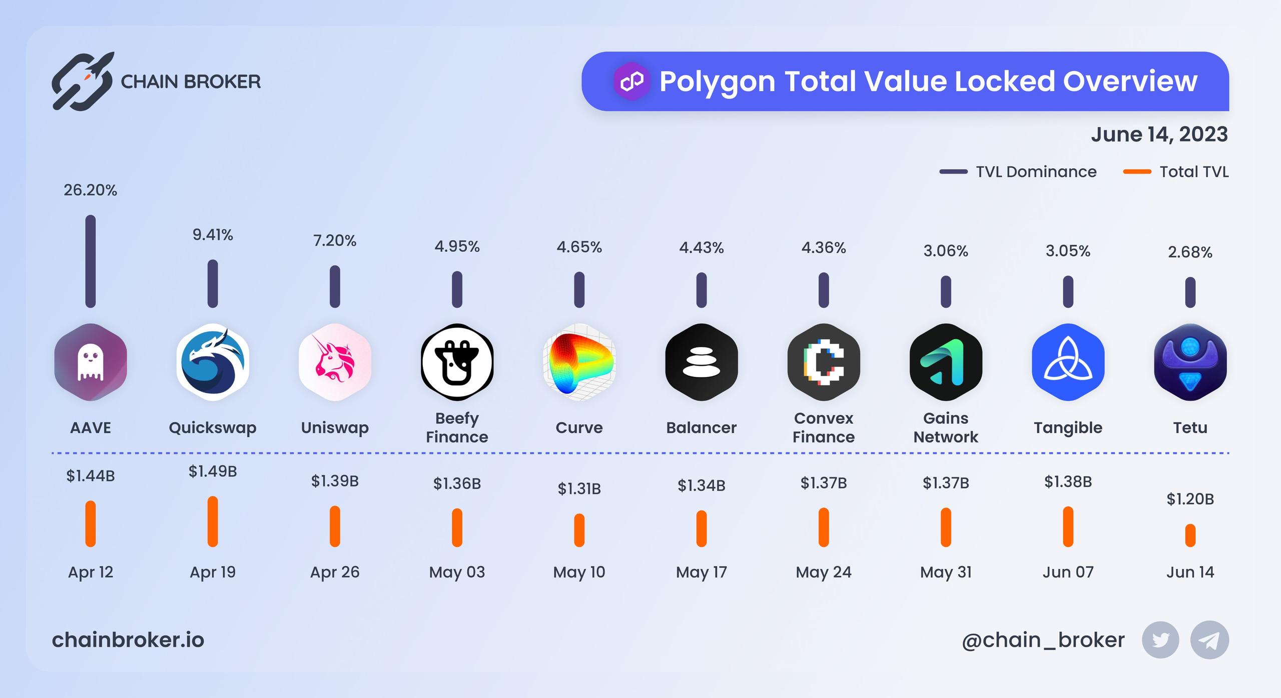 Polygon total value locked overview Polygon total value locked overview
