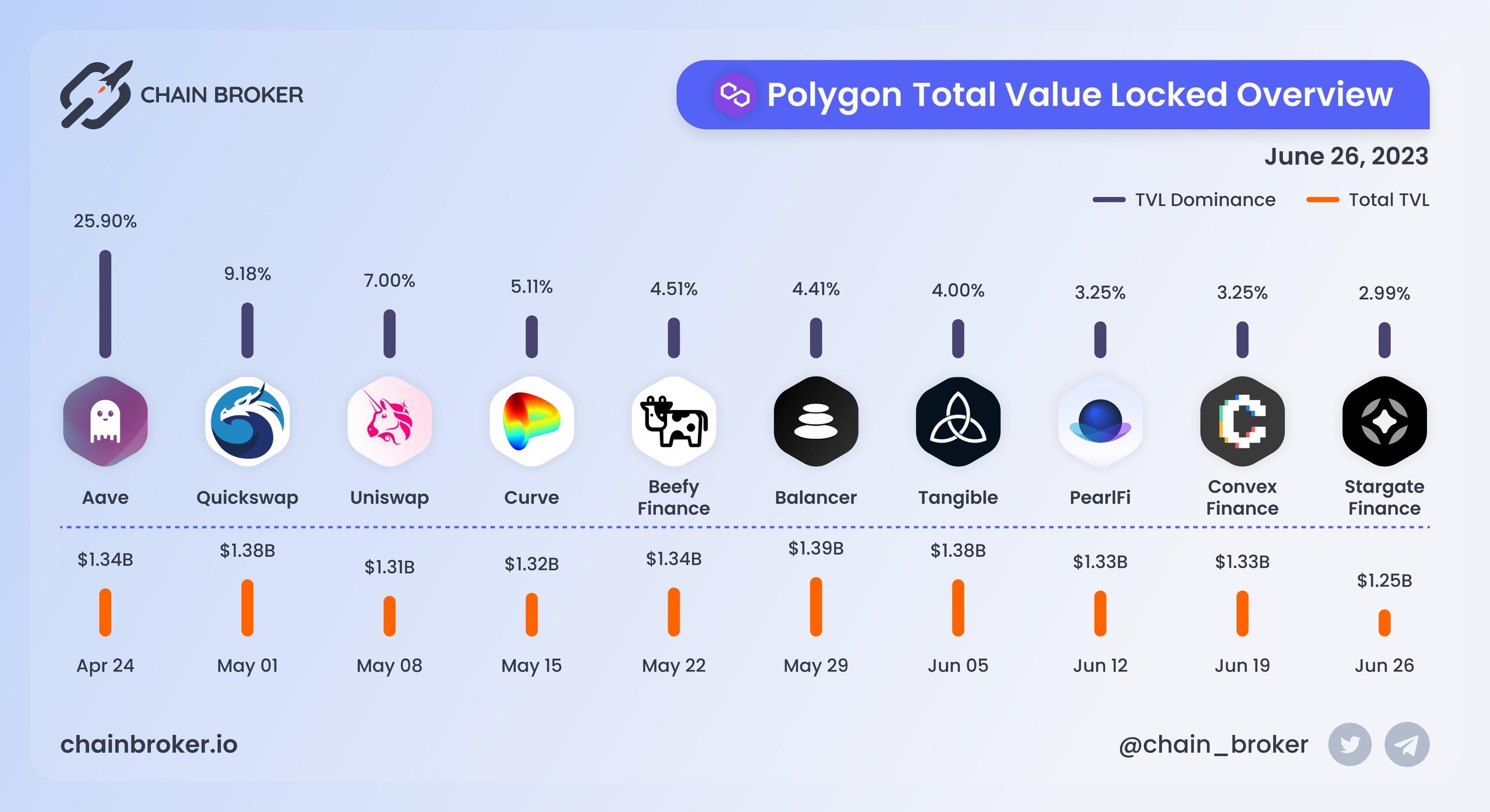 Polygon total value locked overview Polygon total value locked overview