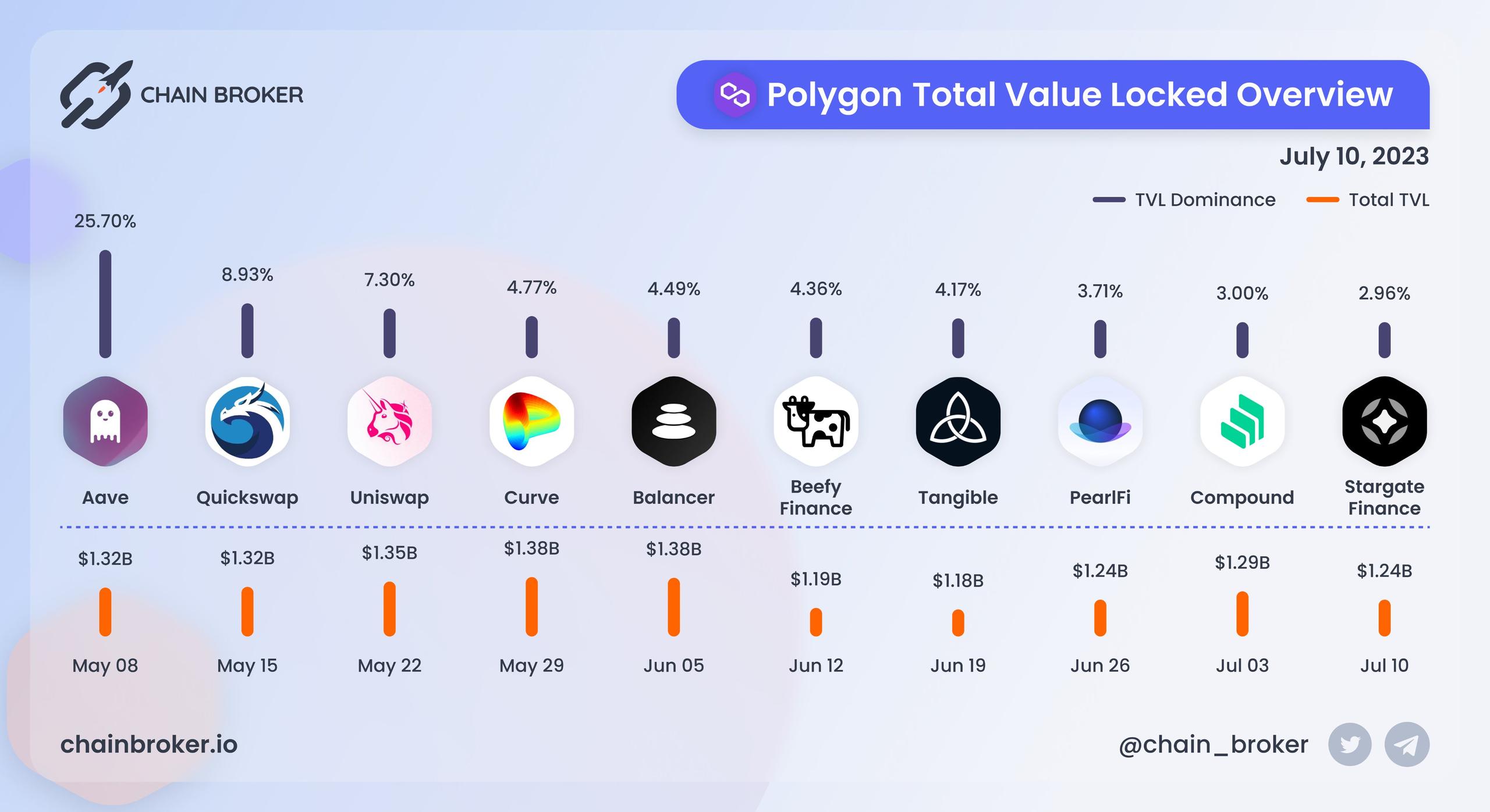 Polygon total value locked overview