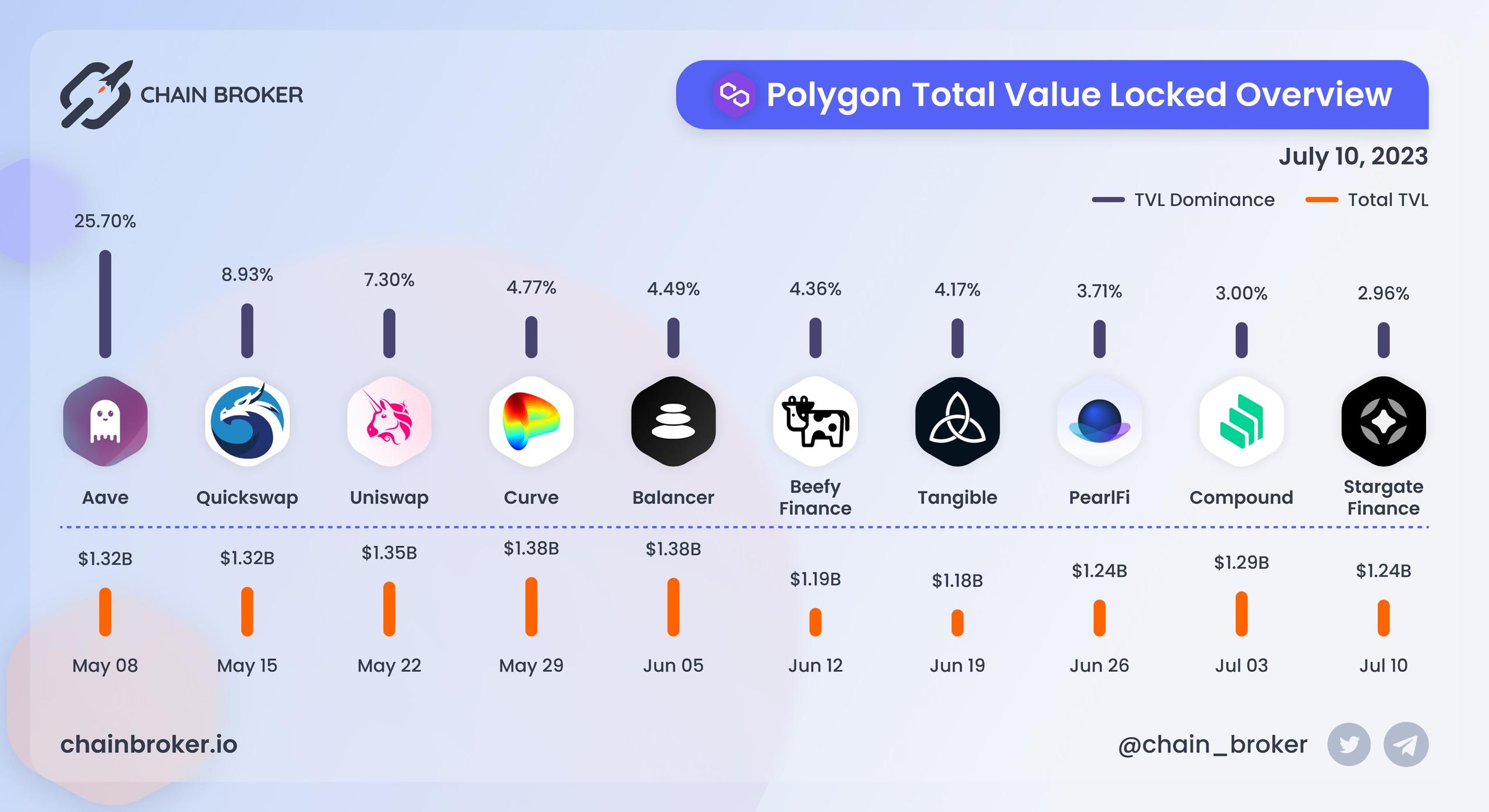 Polygon total value locked overview Polygon total value locked overview