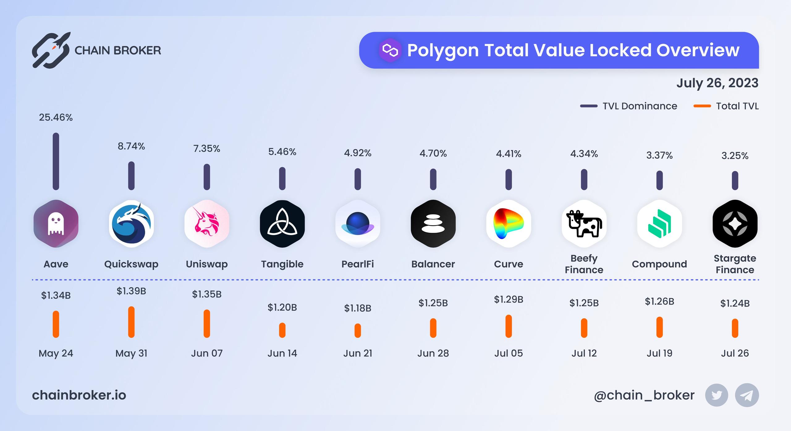 Polygon total value locked overview Polygon total value locked overview
