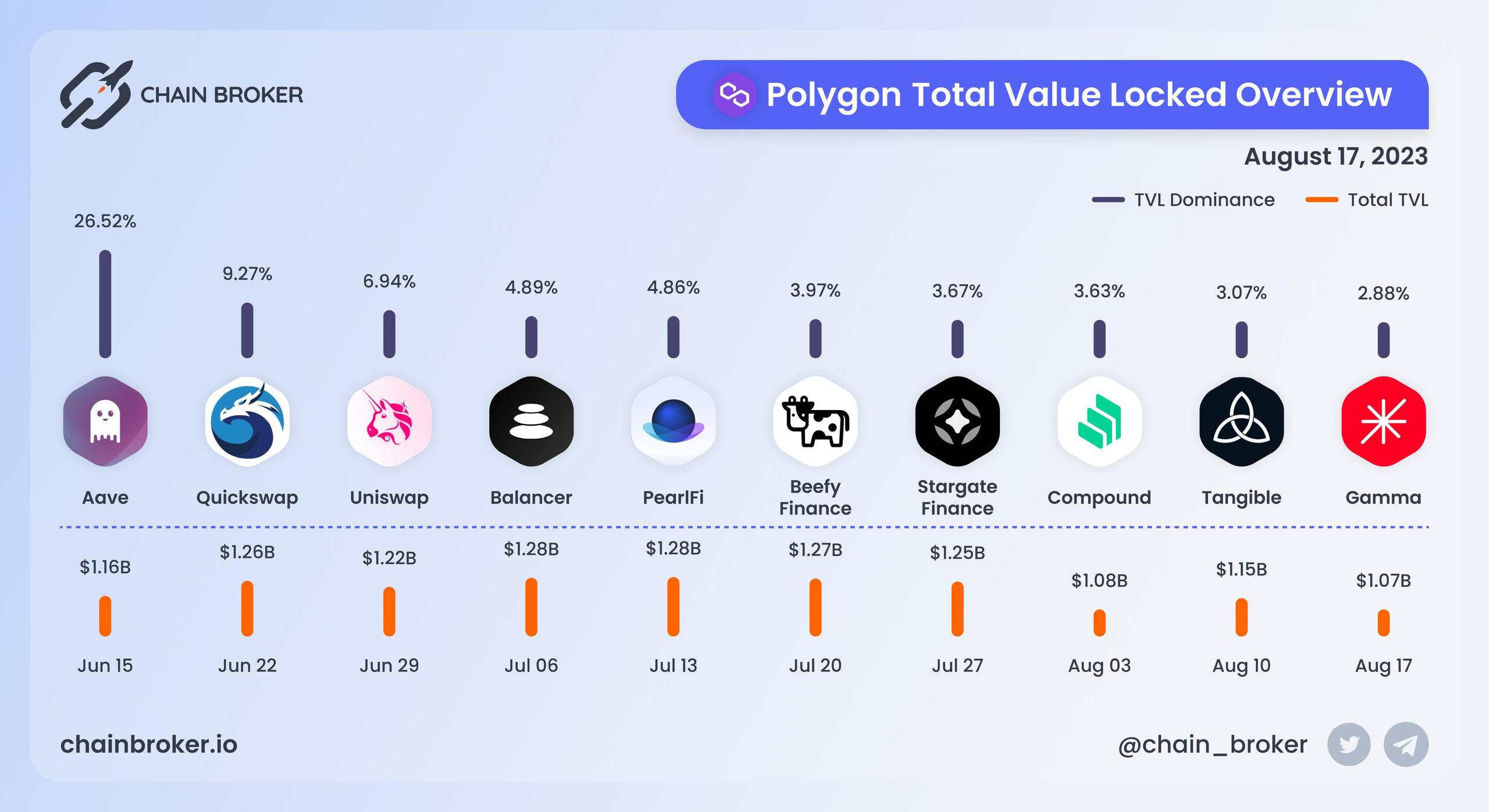 Polygon total value locked overview Polygon total value locked overview