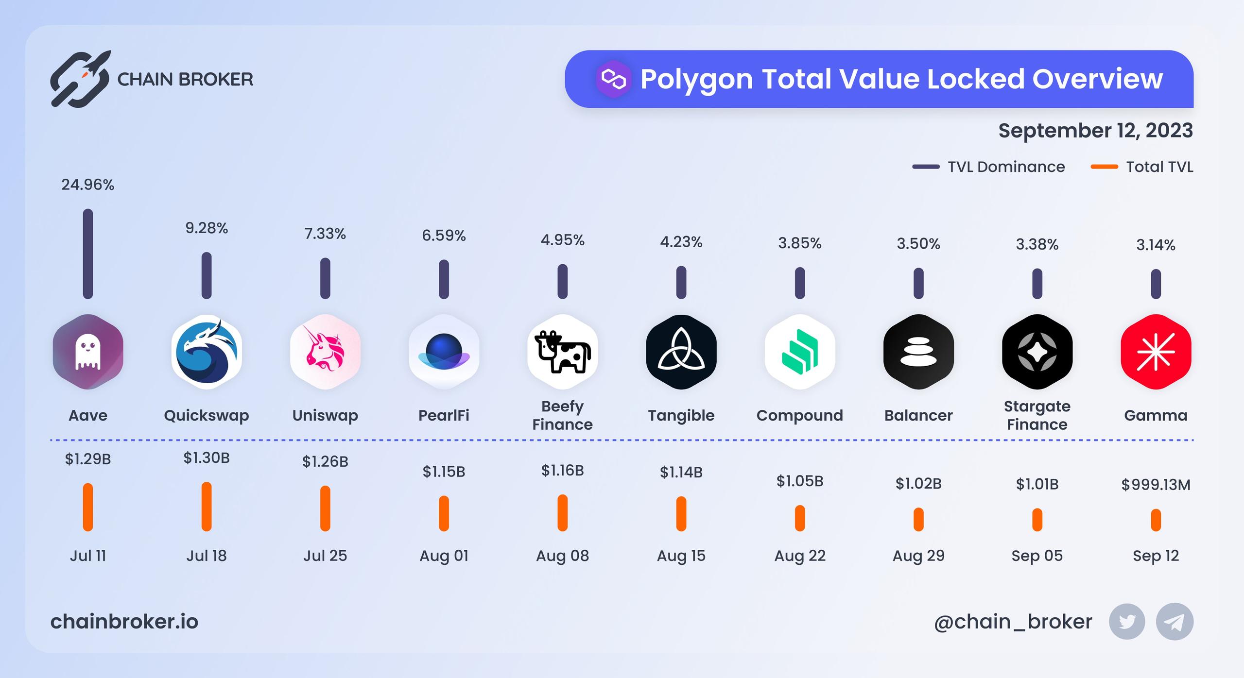 Polygon total value locked overview Polygon total value locked overview