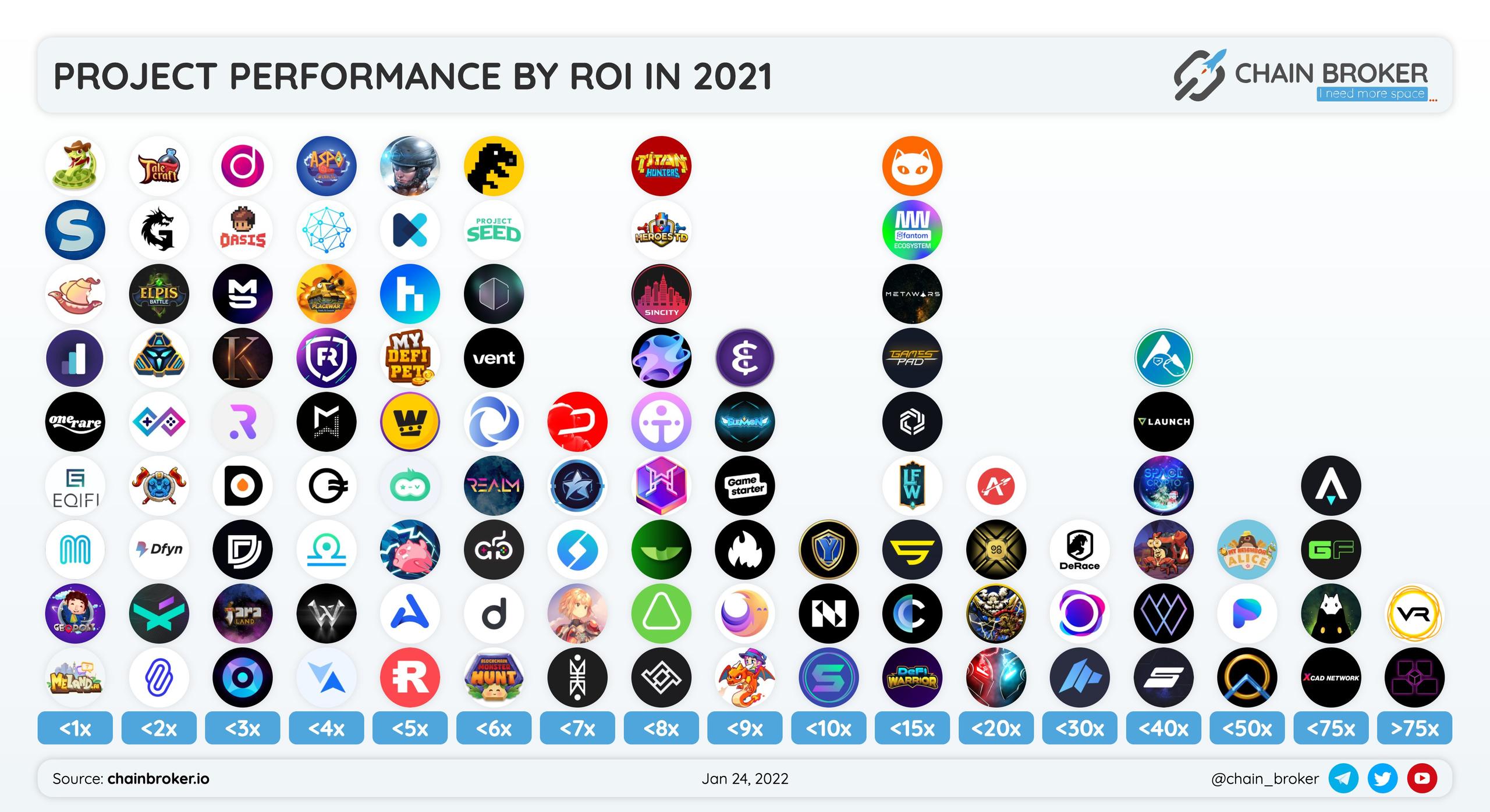 The highest projects by ROI The highest projects by ROI