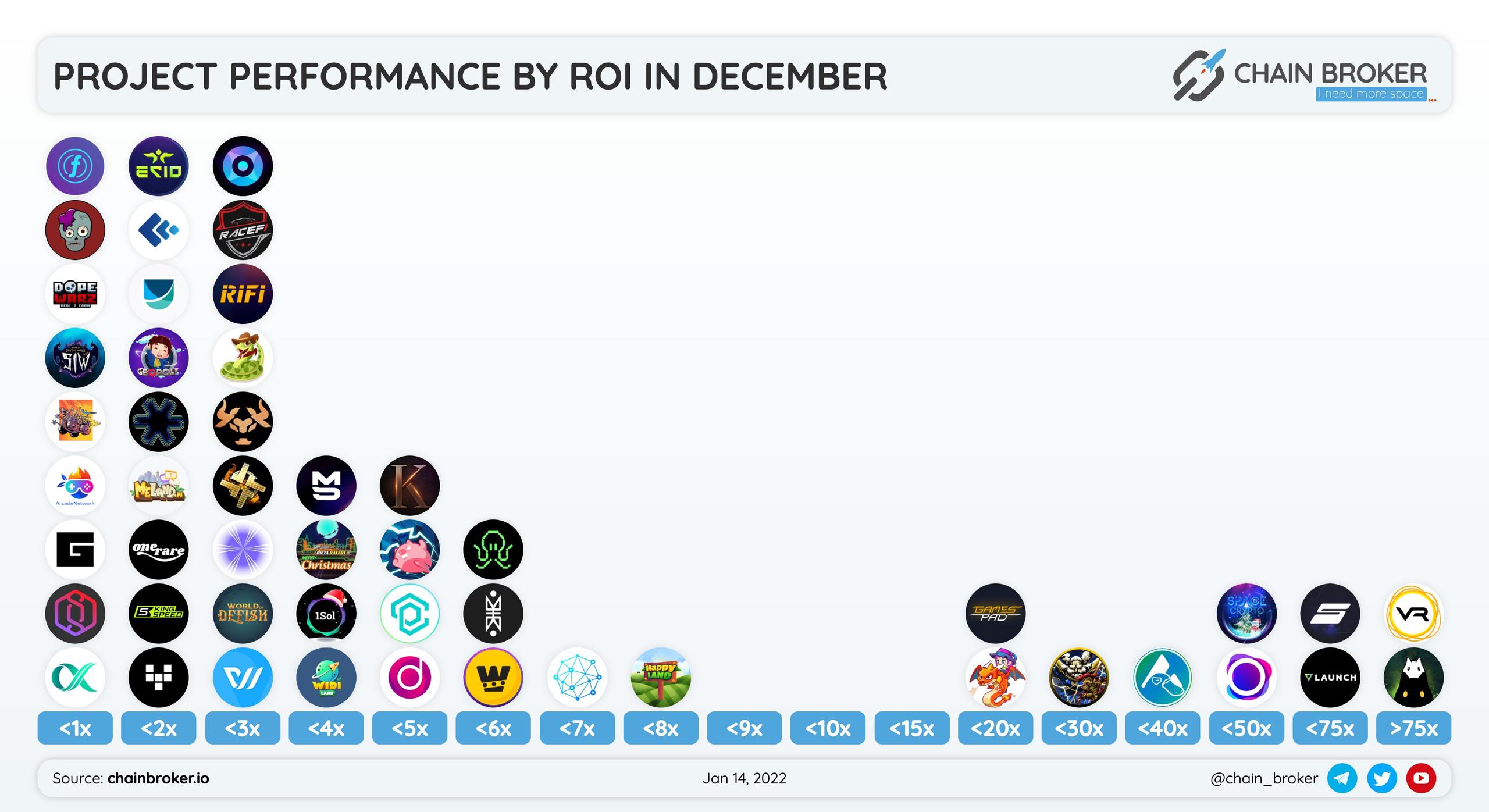 The highest projects by ROI: The highest projects by ROI: