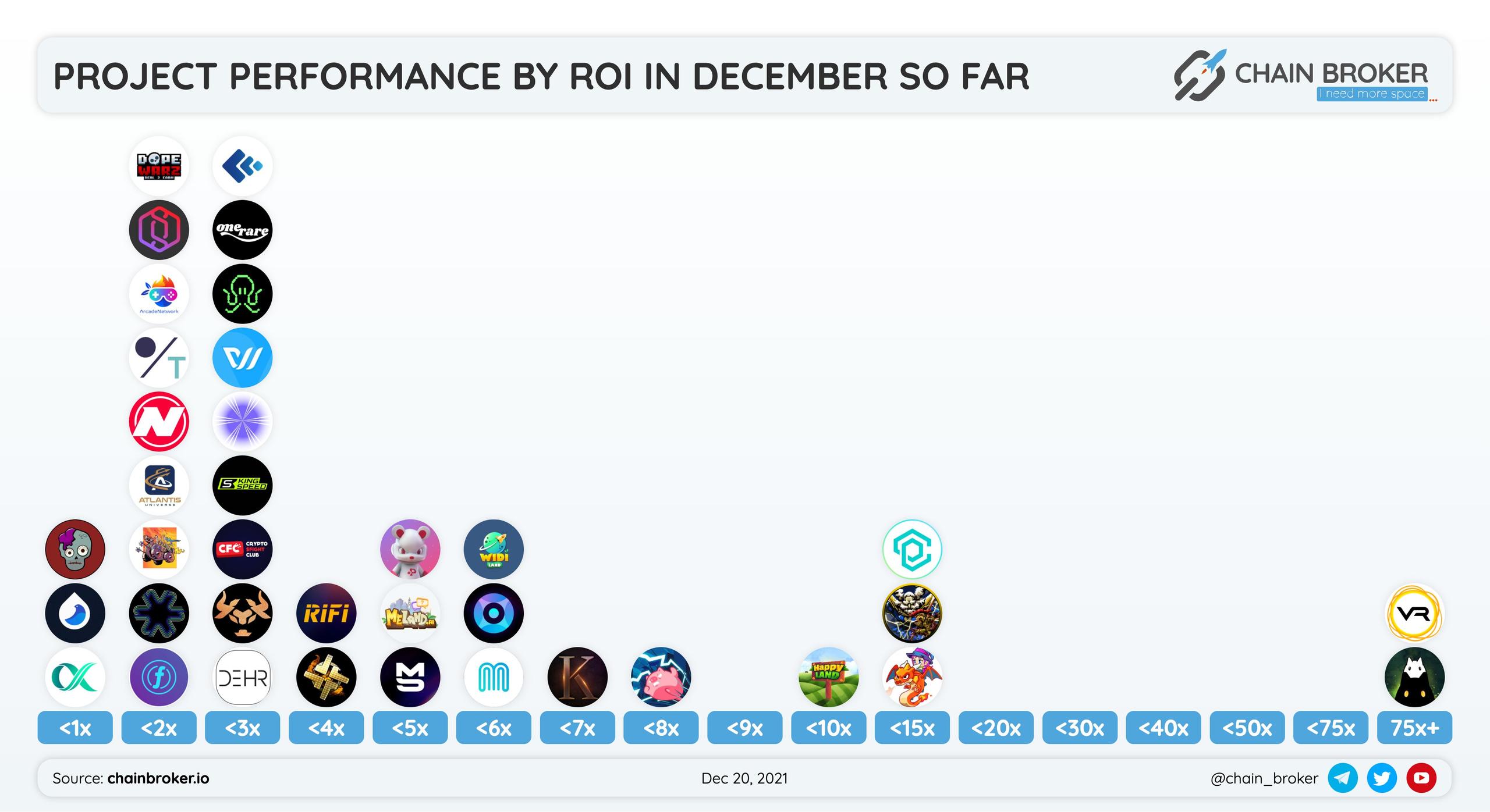 Project Performance by ROI listed in December so far