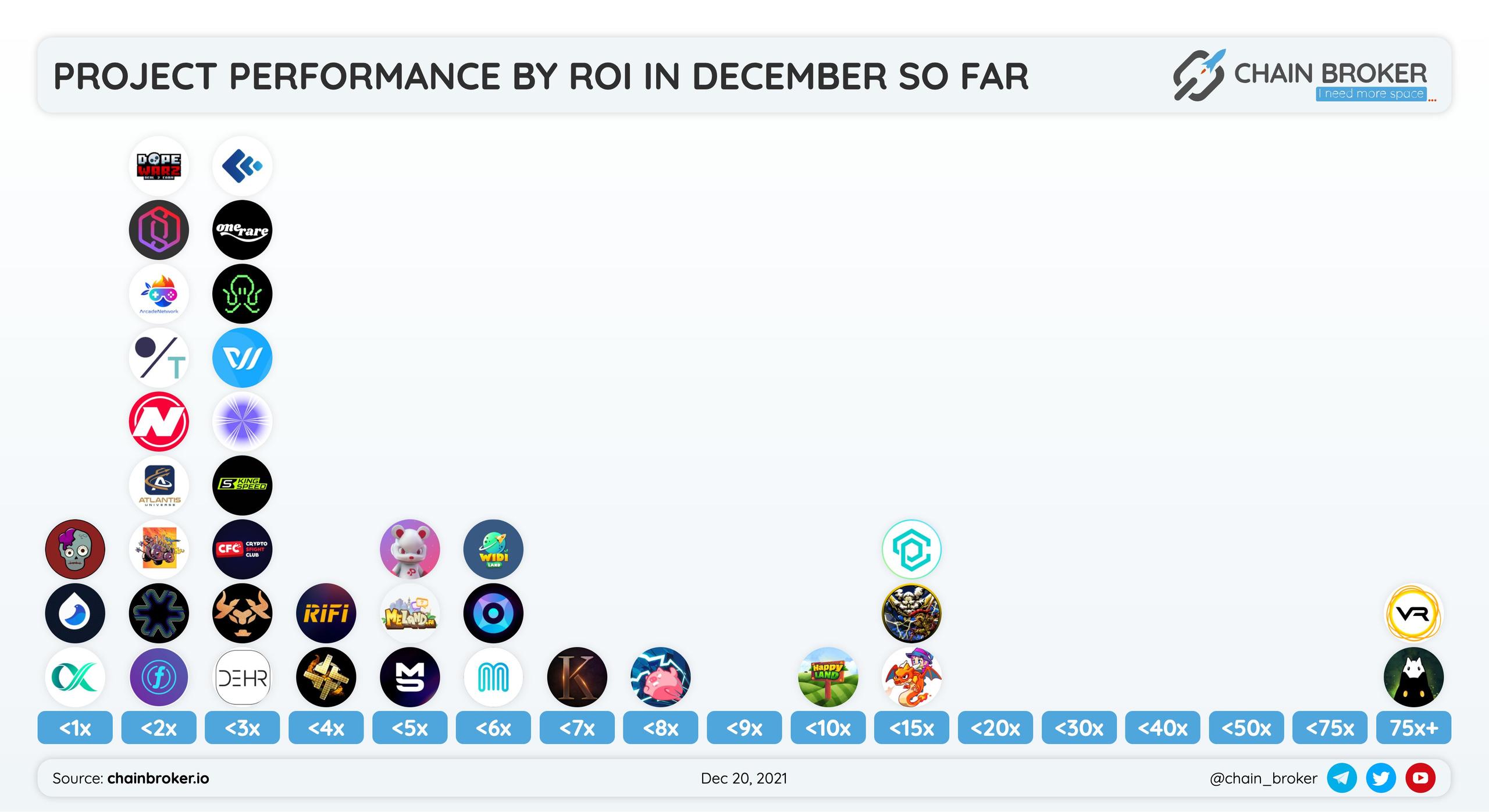 Project Performance by ROI listed in December so far Project Performance by ROI listed in December so far
