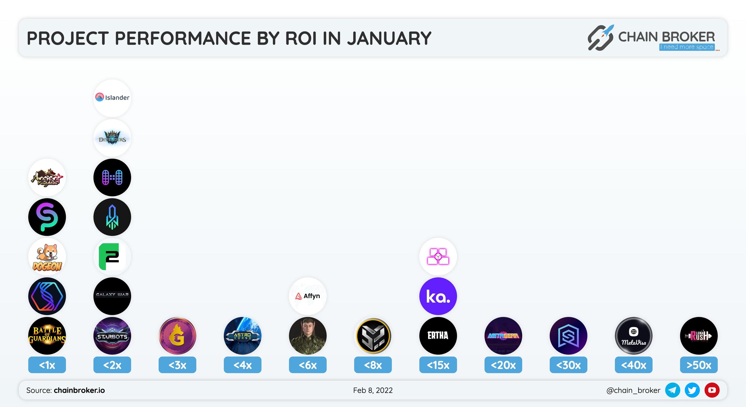 The highest projects by ROI: The highest projects by ROI: