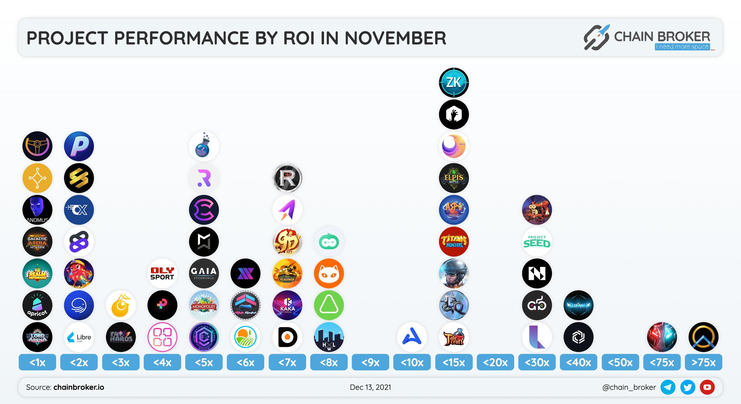 Project performance by ROI listed in November