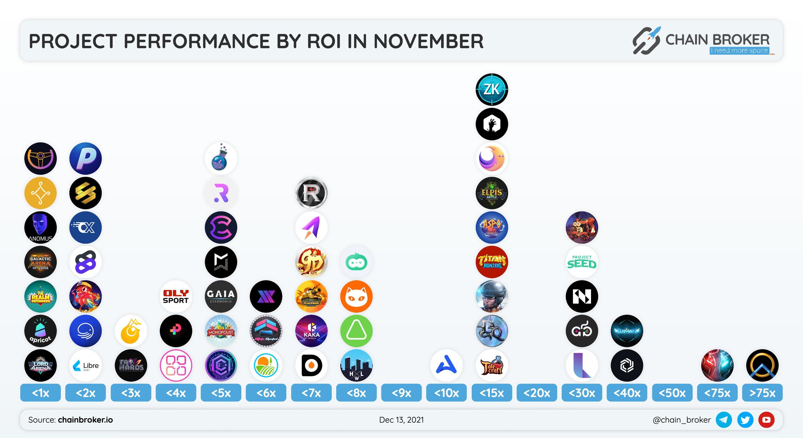 Project performance by ROI listed in November Project performance by ROI listed in November