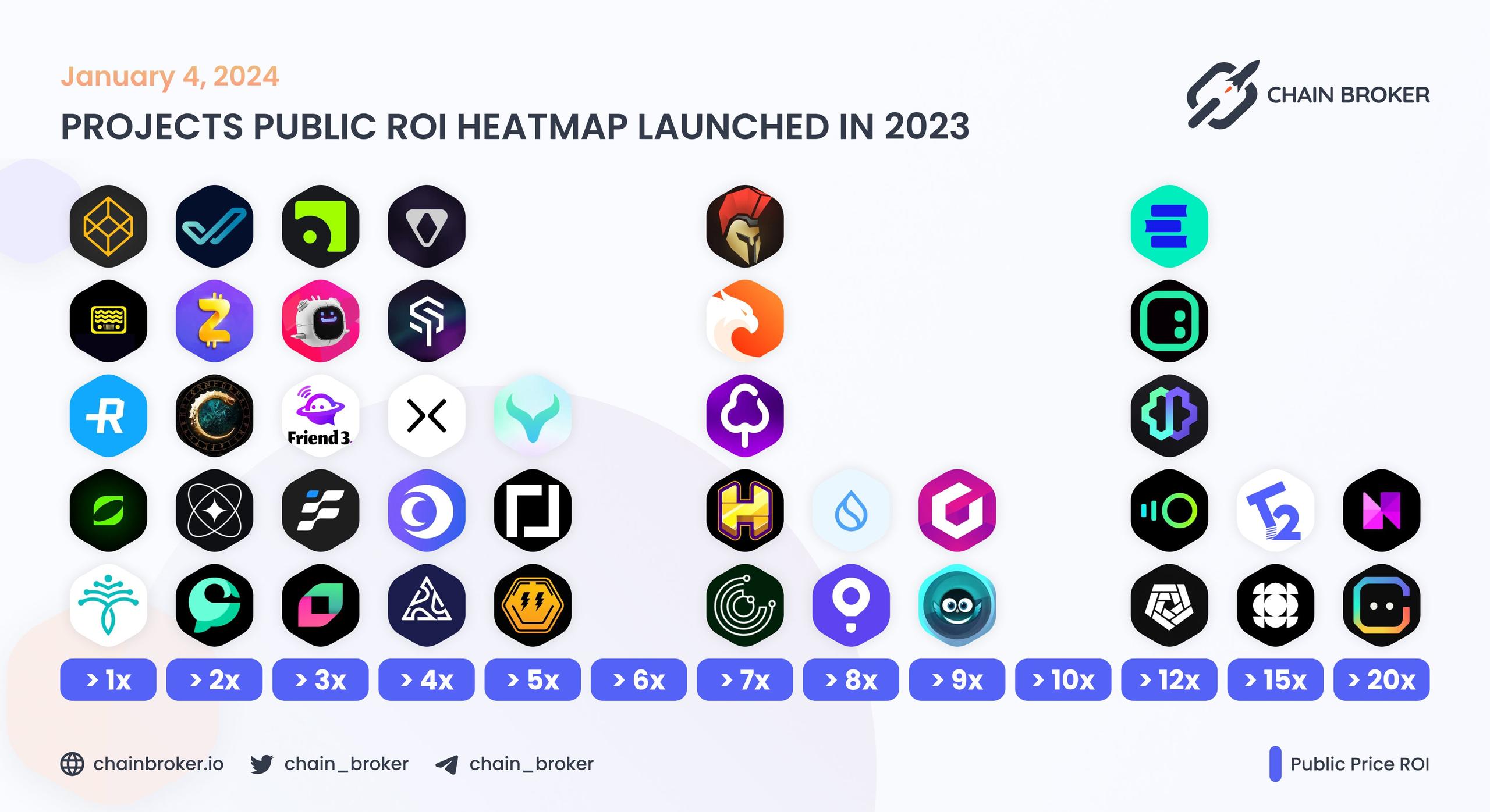 Projects public ROI heatmap launched in 2023 Projects public ROI heatmap launched in 2023
