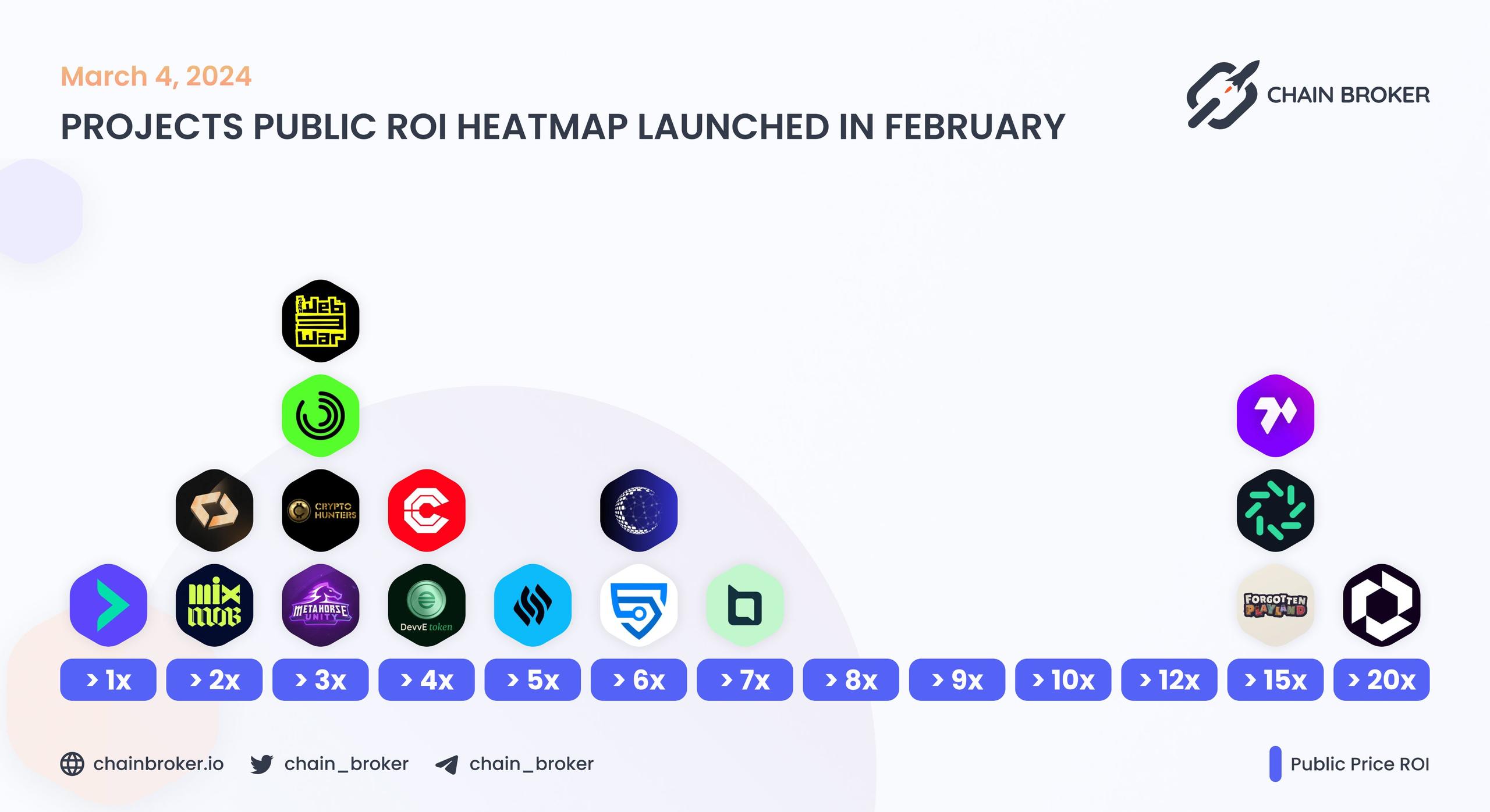 Projects public ROI heatmap launched in February Projects public ROI heatmap launched in February
