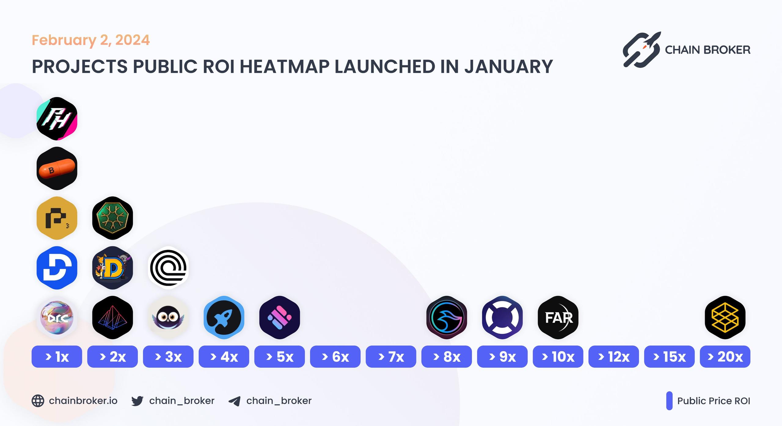 Projects public ROI heatmap launched in January Projects public ROI heatmap launched in January