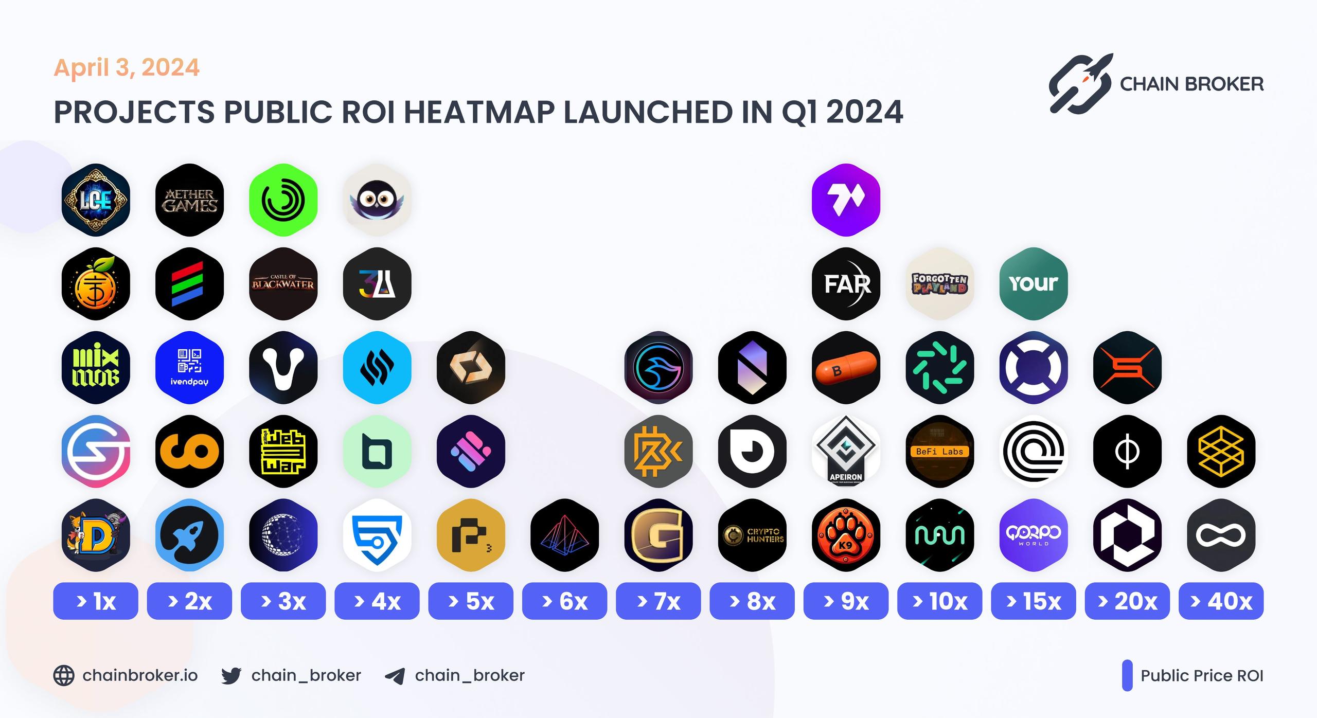 Projects public ROI heatmap launched in Q1 2024 Projects public ROI heatmap launched in Q1 2024