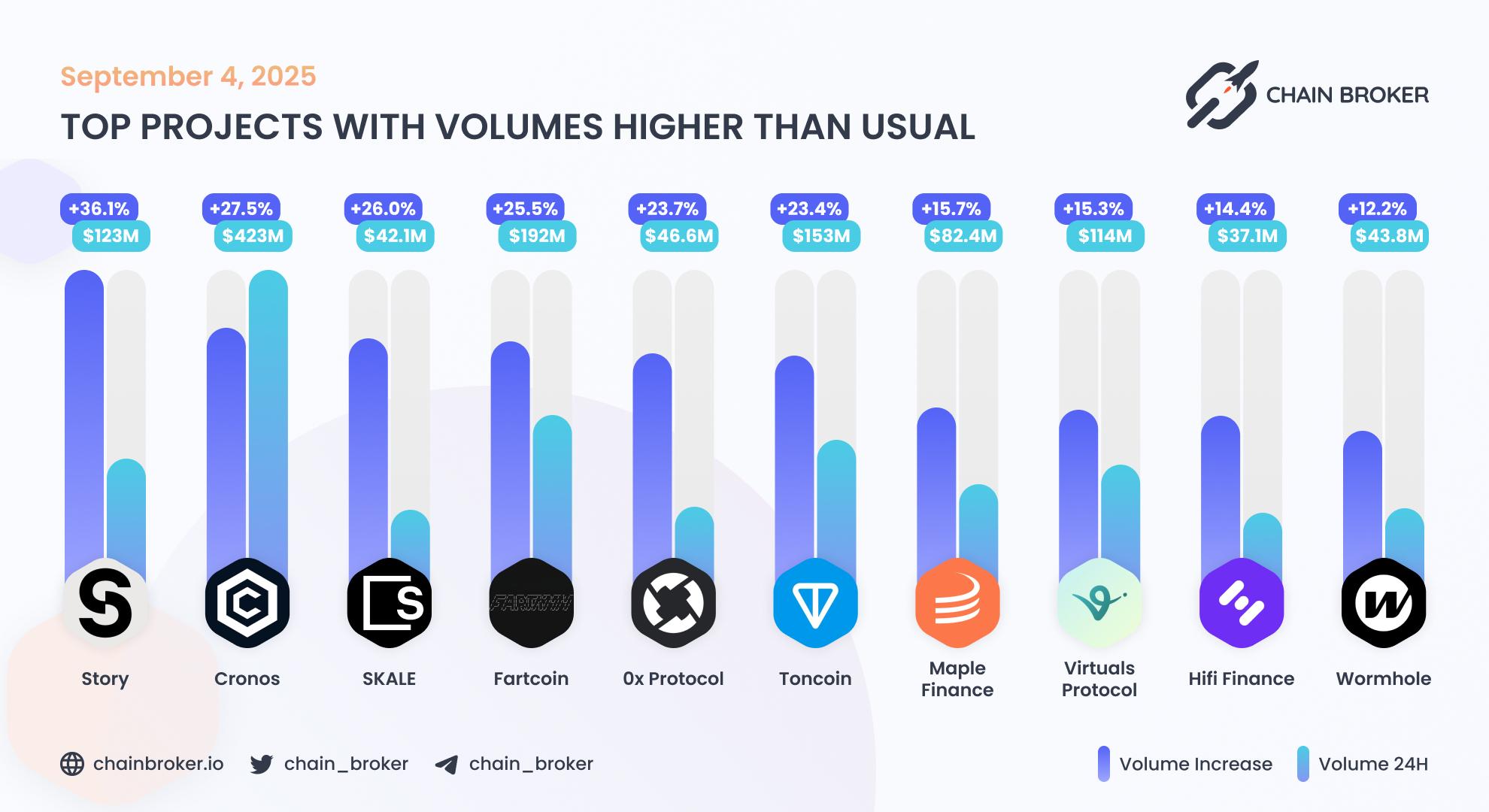 Top projects with volumes higher than usual Top projects with volumes higher than usual