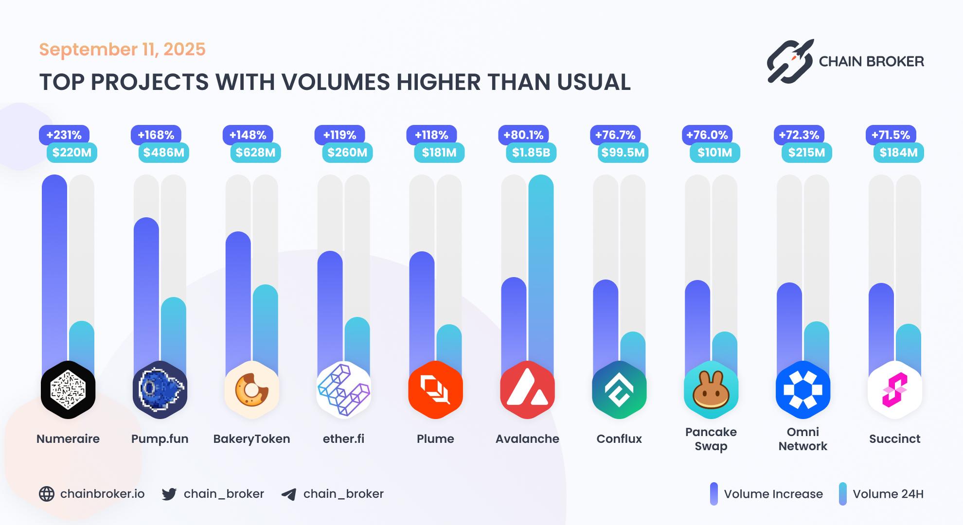 Top projects with volumes higher than usual Top projects with volumes higher than usual