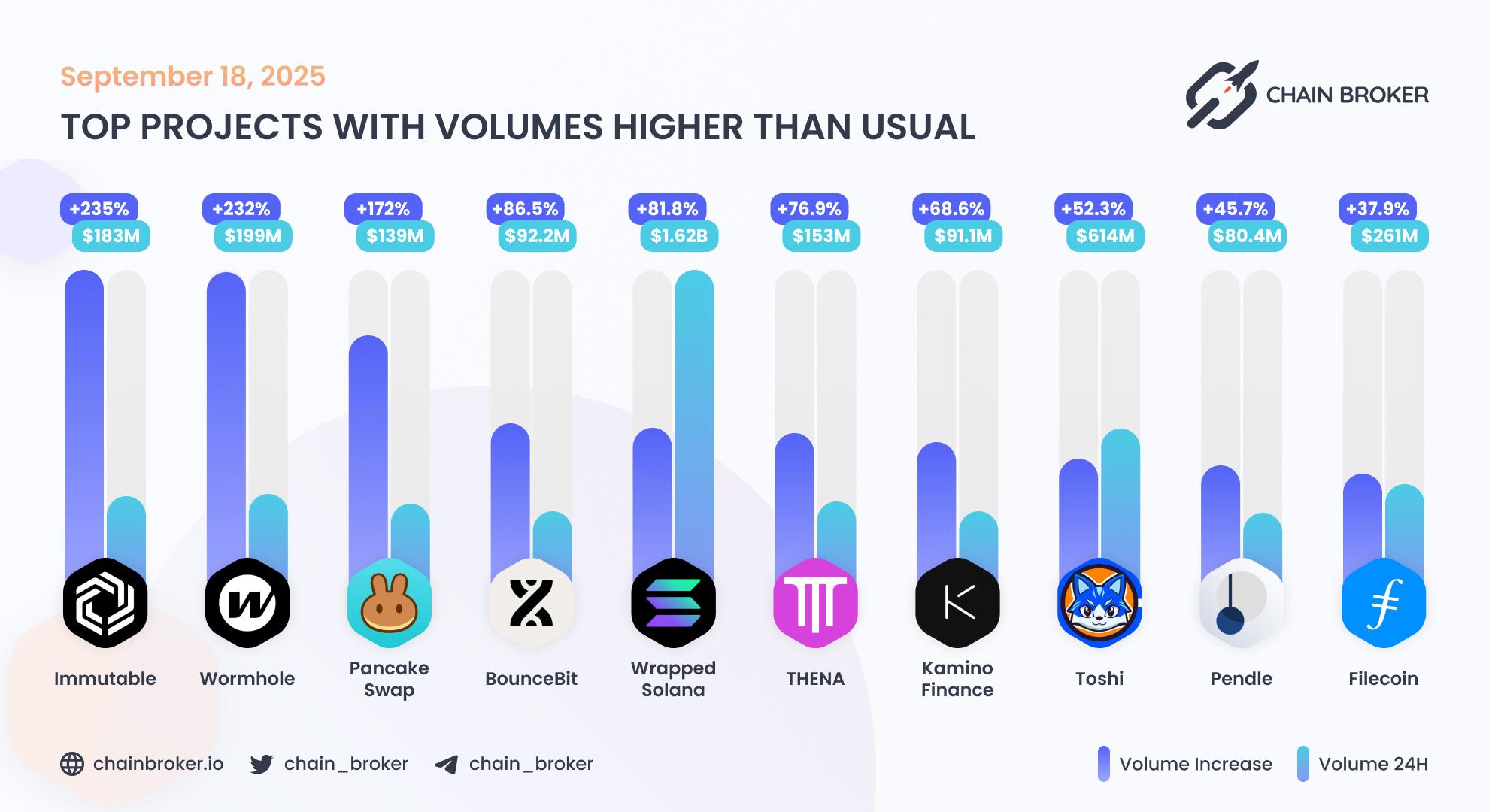 Top projects with volumes higher than usual Top projects with volumes higher than usual