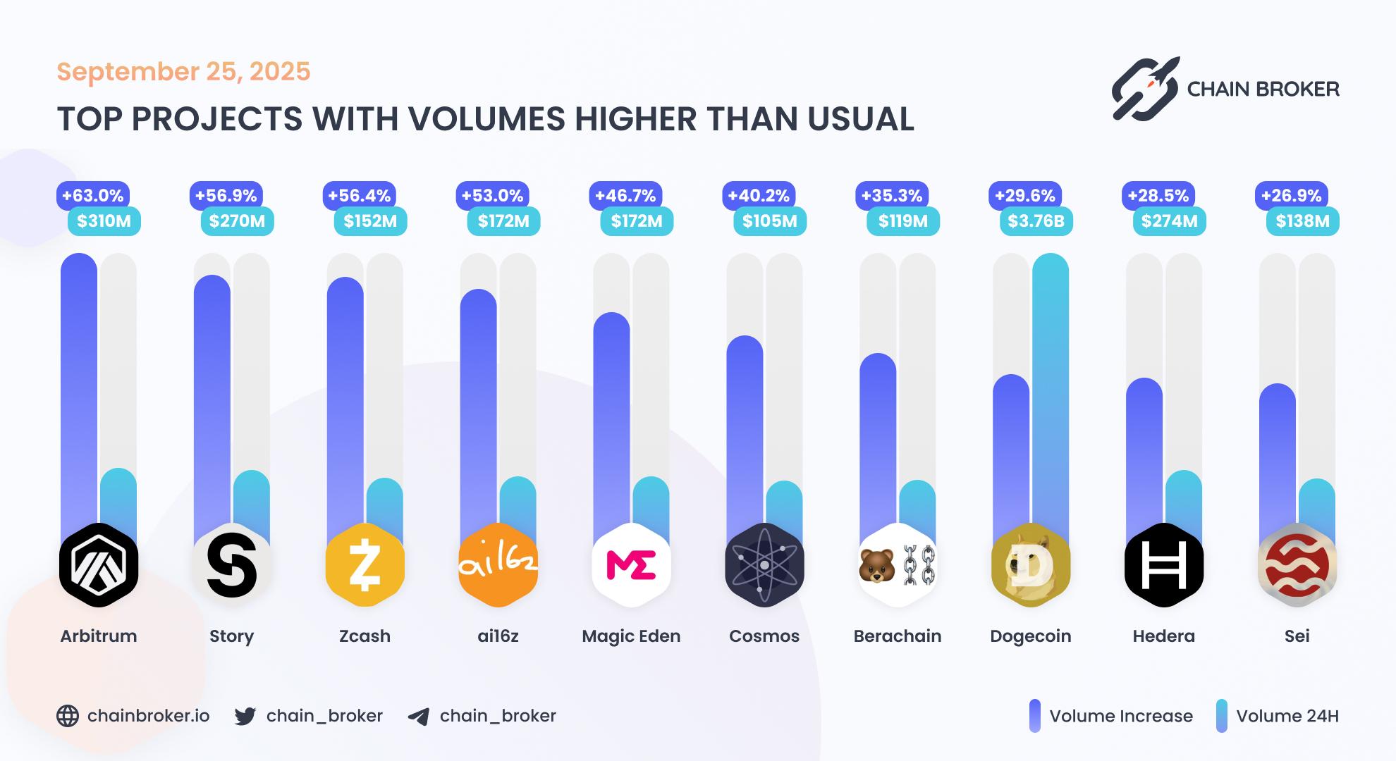 Top projects with volumes higher than usual Top projects with volumes higher than usual