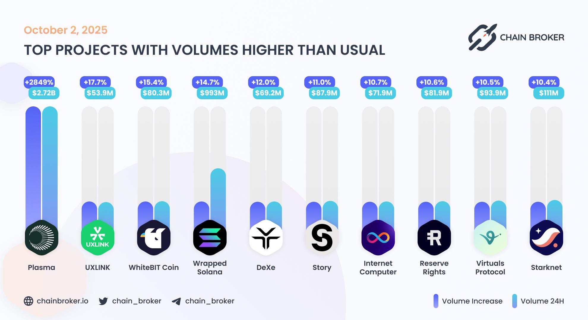 Top projects with volumes higher than usual Top projects with volumes higher than usual