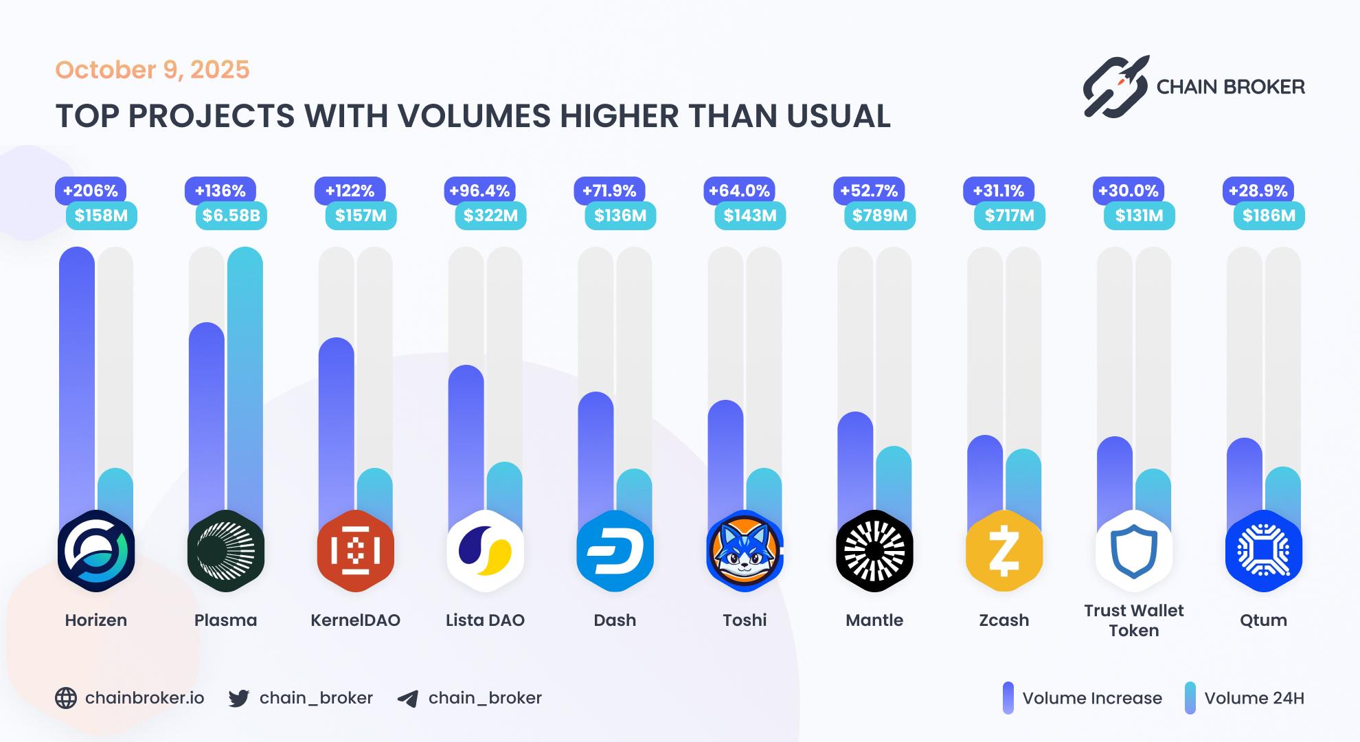 Top projects with volumes higher than usual Top projects with volumes higher than usual