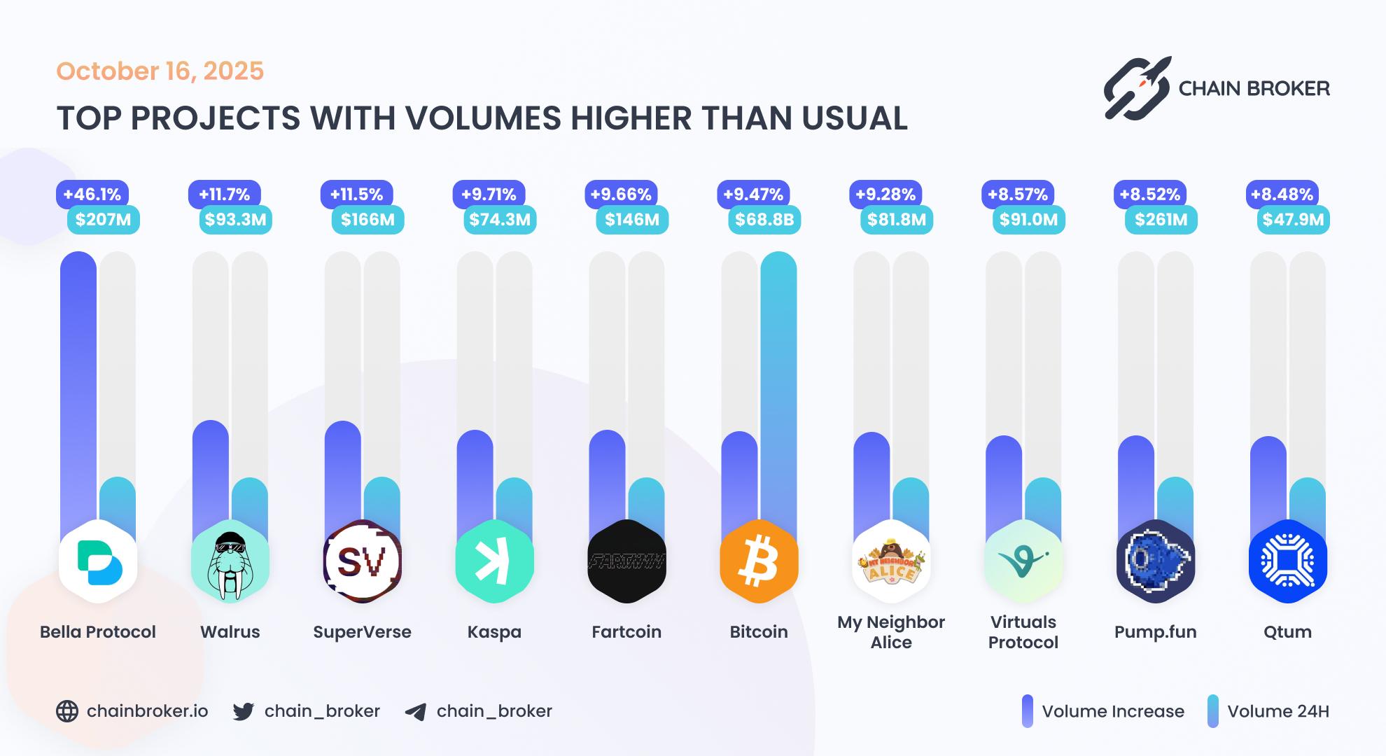 Top projects with volumes higher than usual Top projects with volumes higher than usual