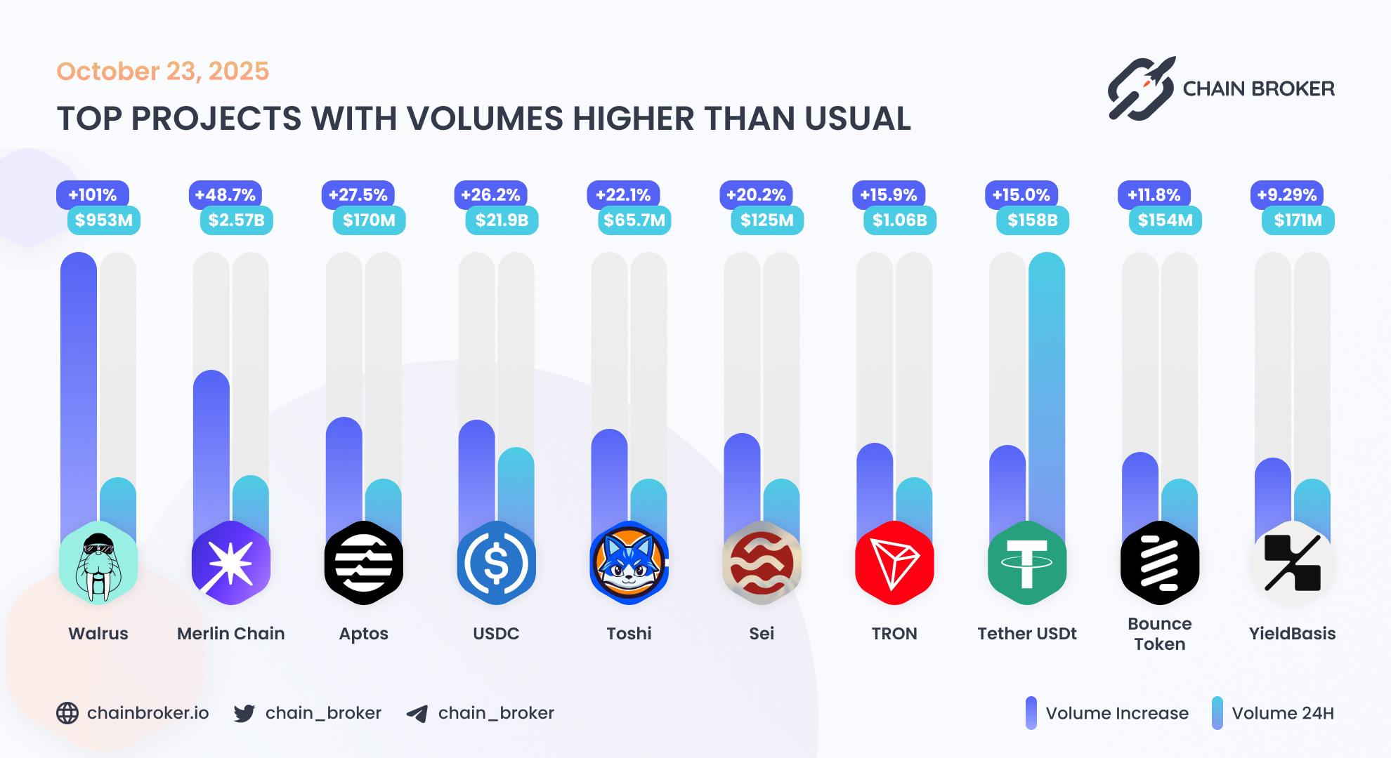 Top projects with volumes higher than usual Top projects with volumes higher than usual