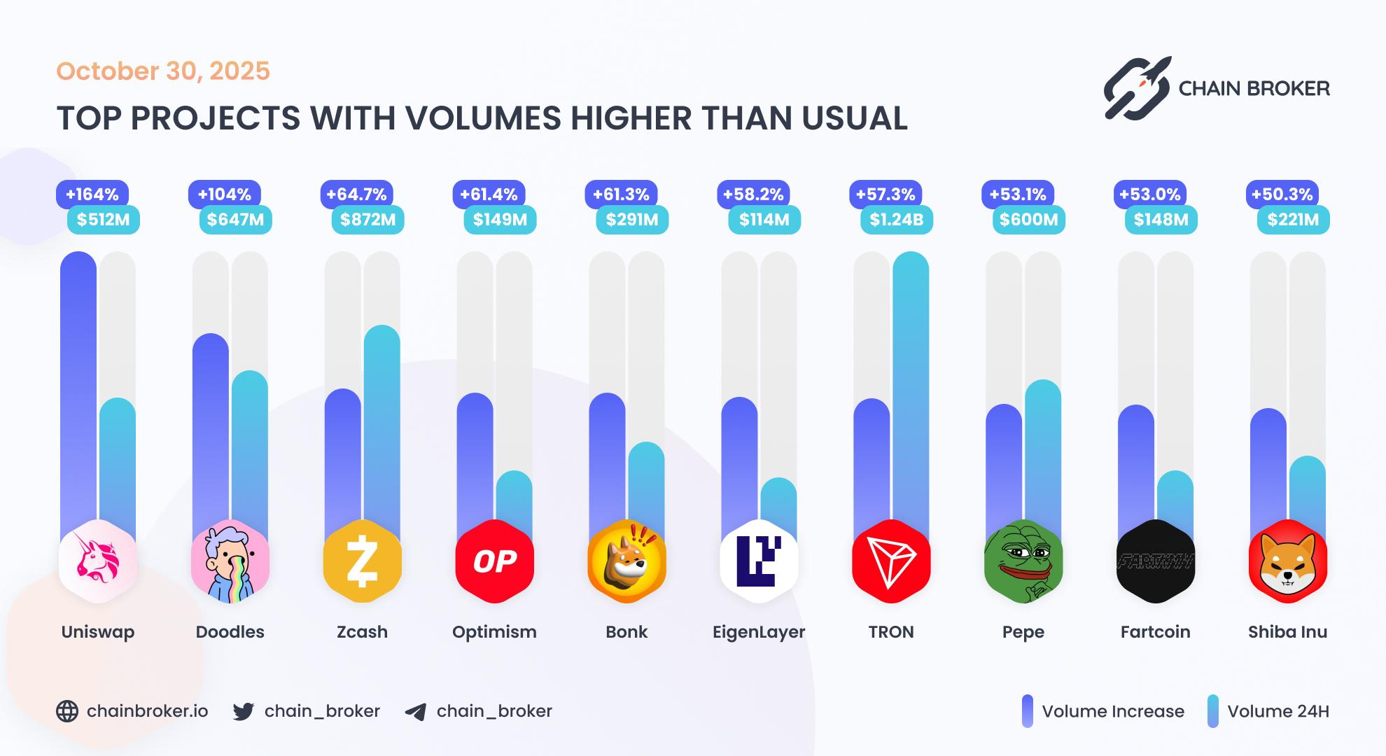 Top projects with volumes higher than usual Top projects with volumes higher than usual