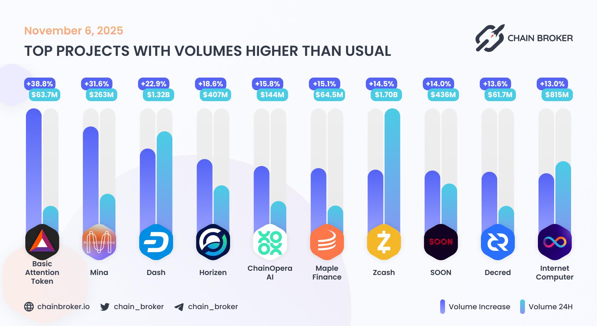 Top projects with volumes higher than usual Top projects with volumes higher than usual