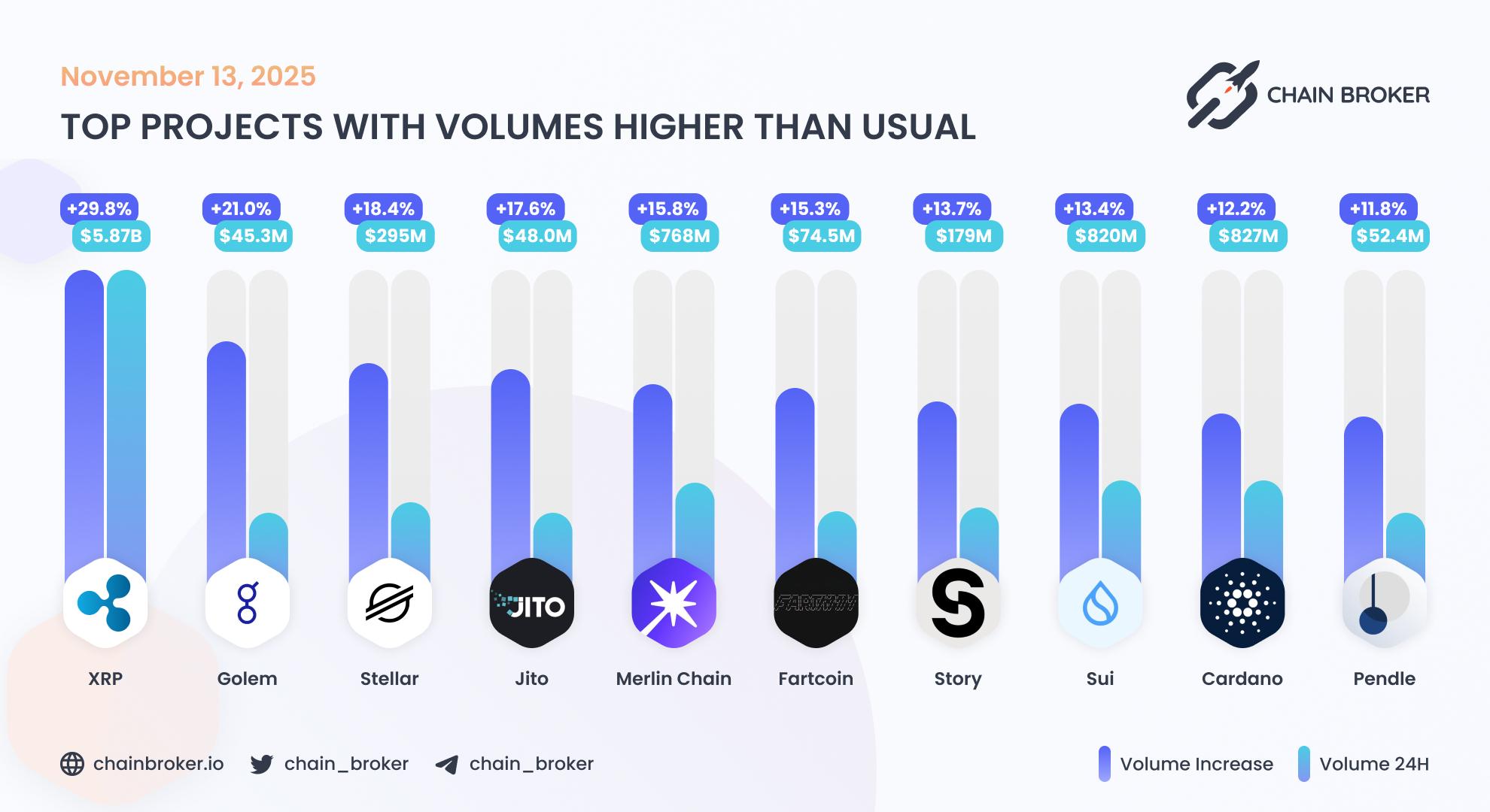 Top projects with volumes higher than usual Top projects with volumes higher than usual