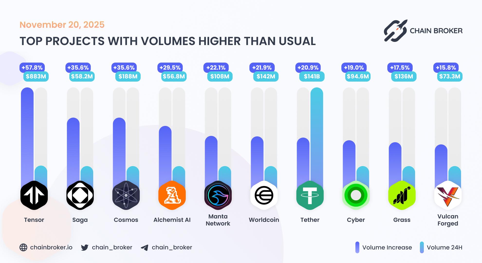 Top projects with volumes higher than usual Top projects with volumes higher than usual