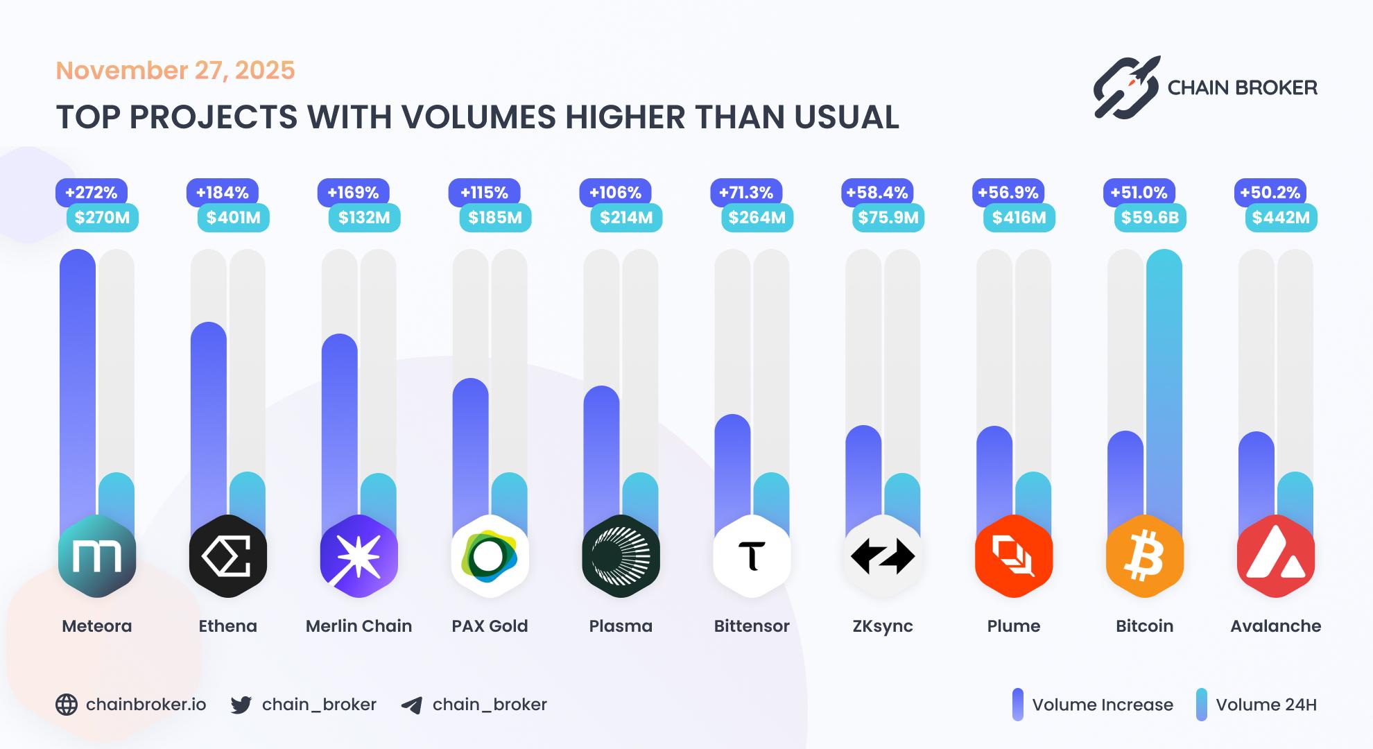 Top projects with volumes higher than usual Top projects with volumes higher than usual