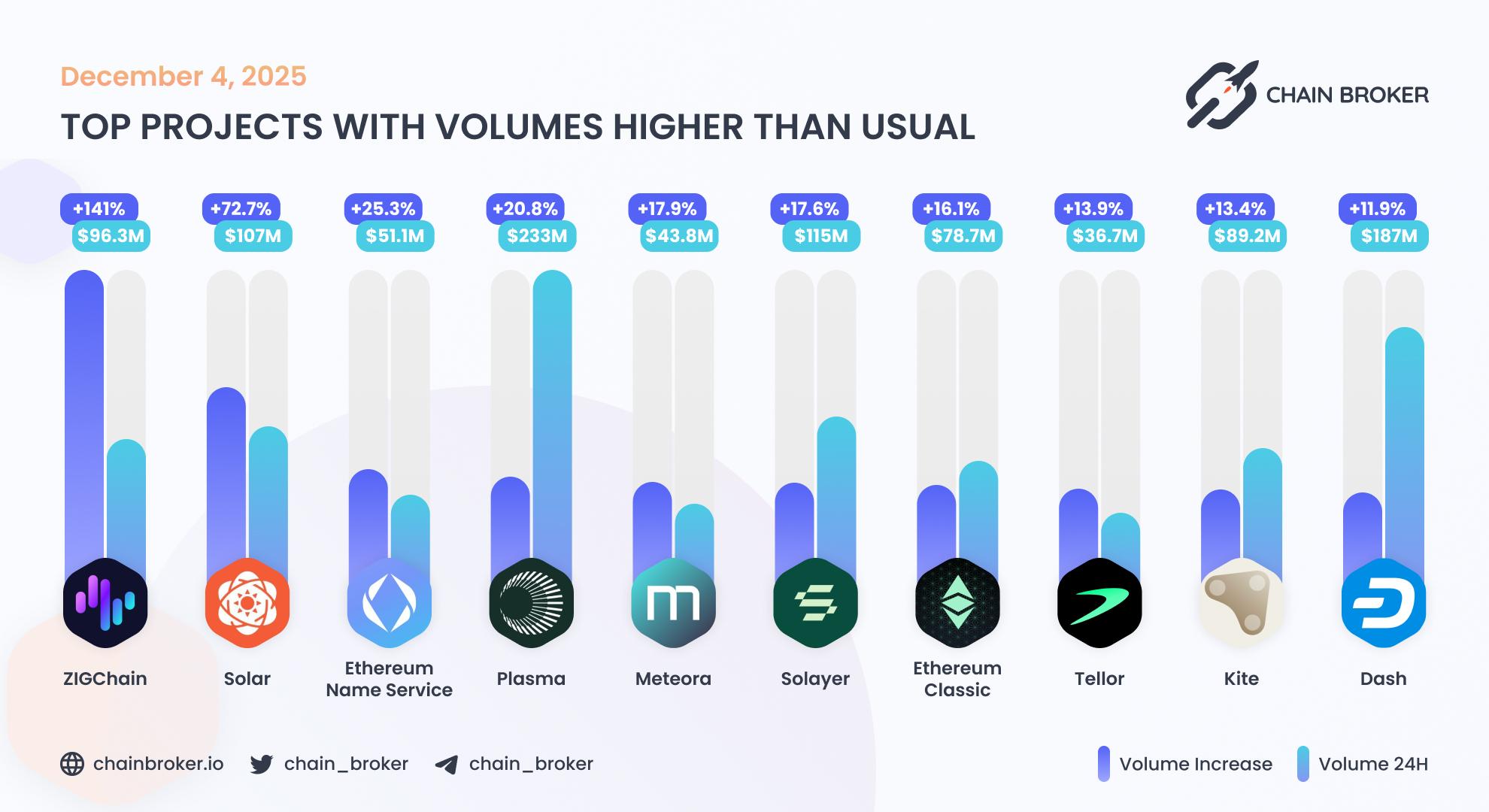Top projects with volumes higher than usual Top projects with volumes higher than usual