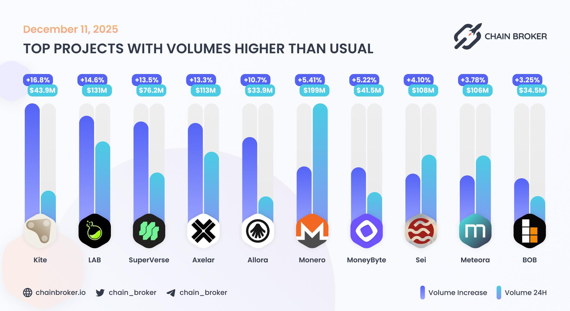 Top projects with volumes higher than usual Top projects with volumes higher than usual