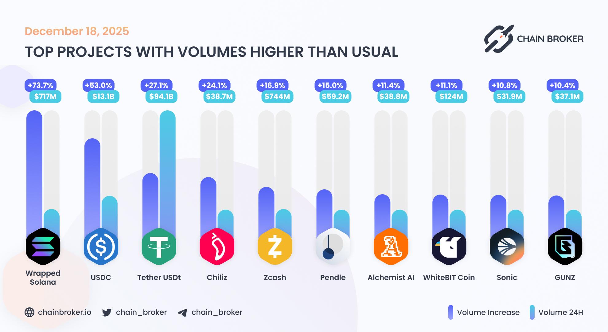 Top projects with volumes higher than usual Top projects with volumes higher than usual