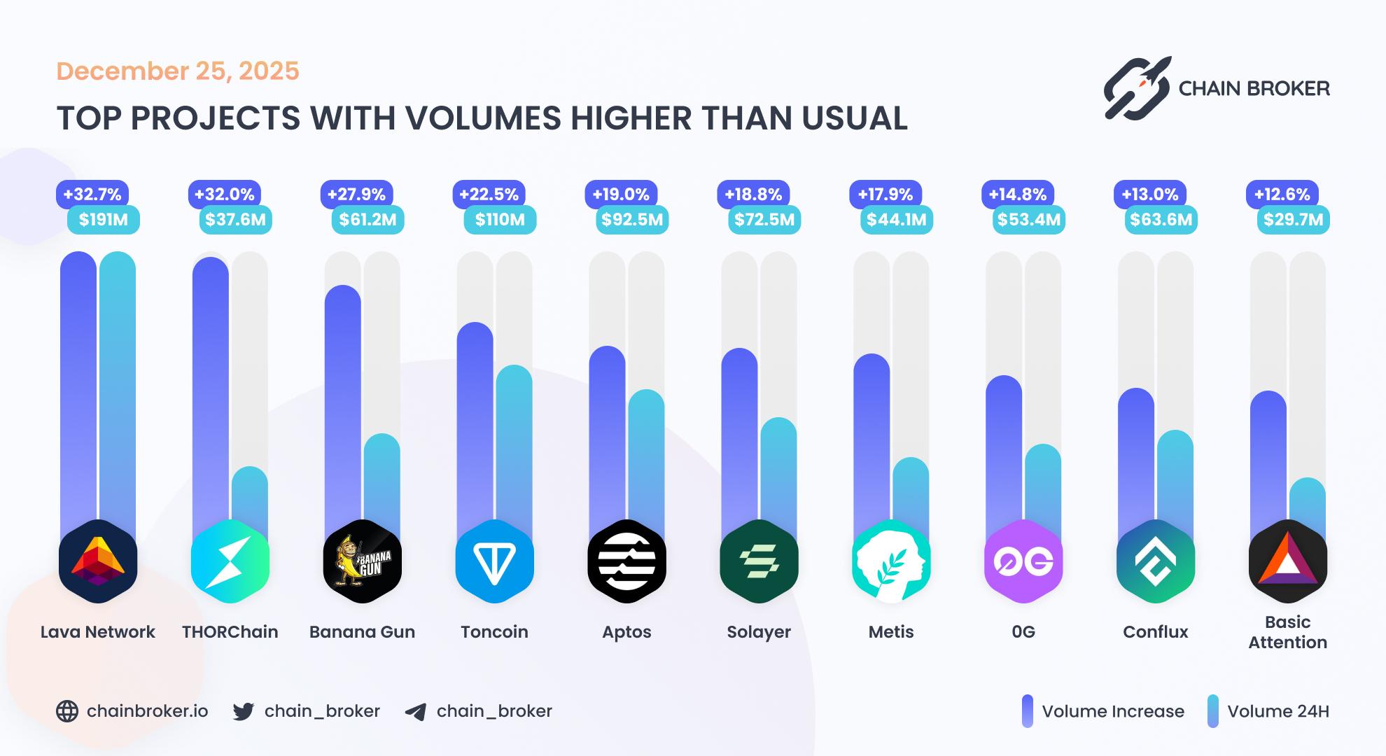 Top projects with volumes higher than usual Top projects with volumes higher than usual