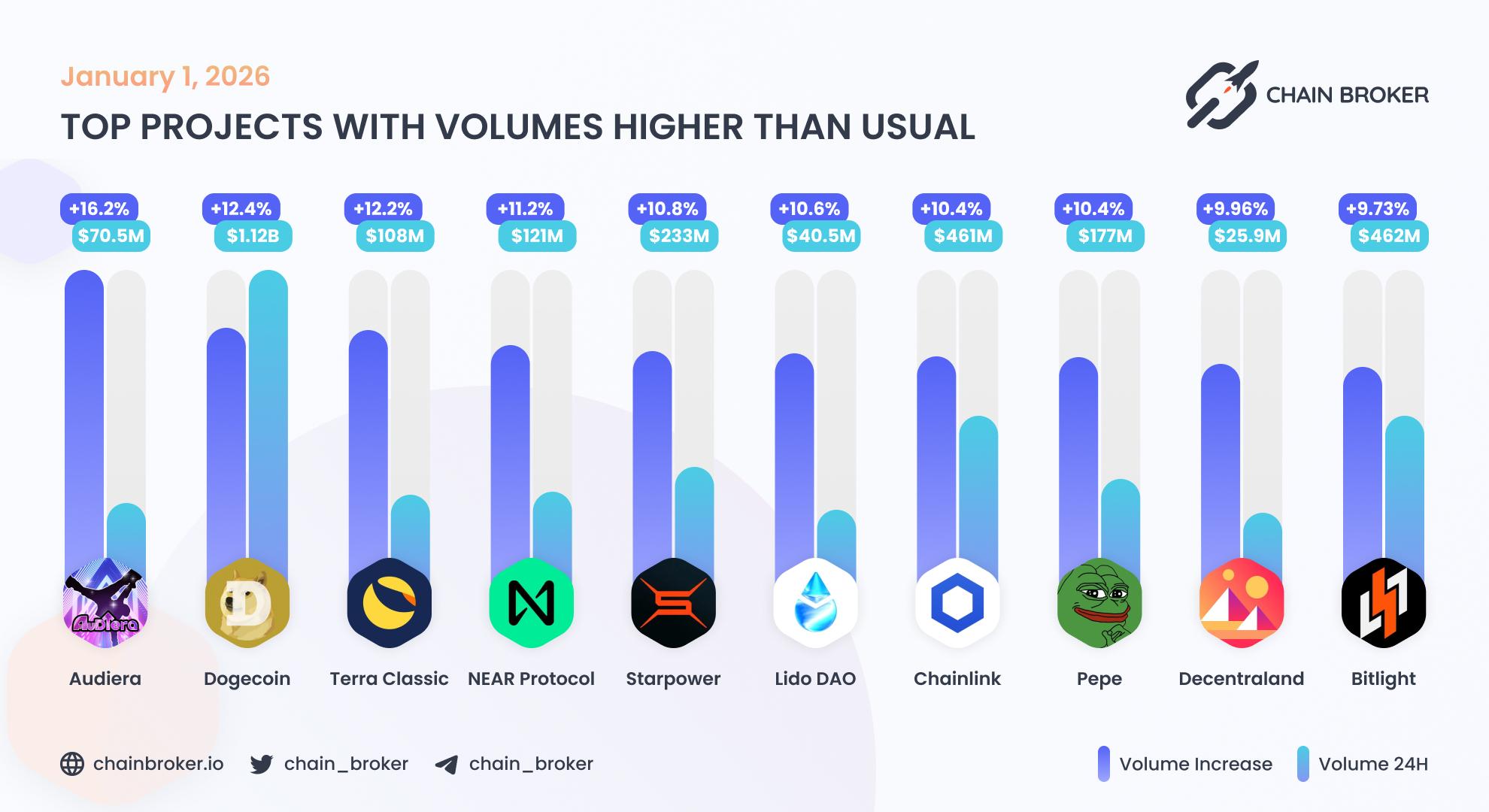 Top projects with volumes higher than usual Top projects with volumes higher than usual
