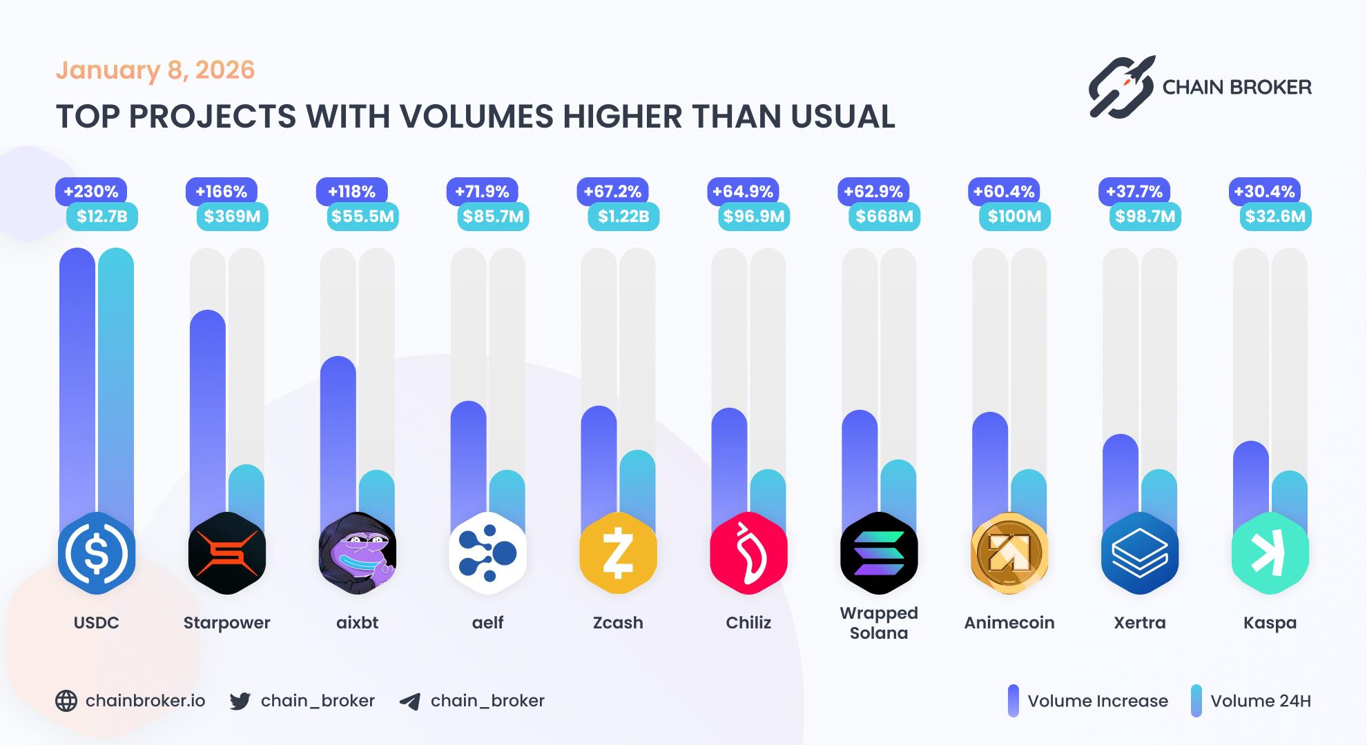 Top projects with volumes higher than usual Top projects with volumes higher than usual