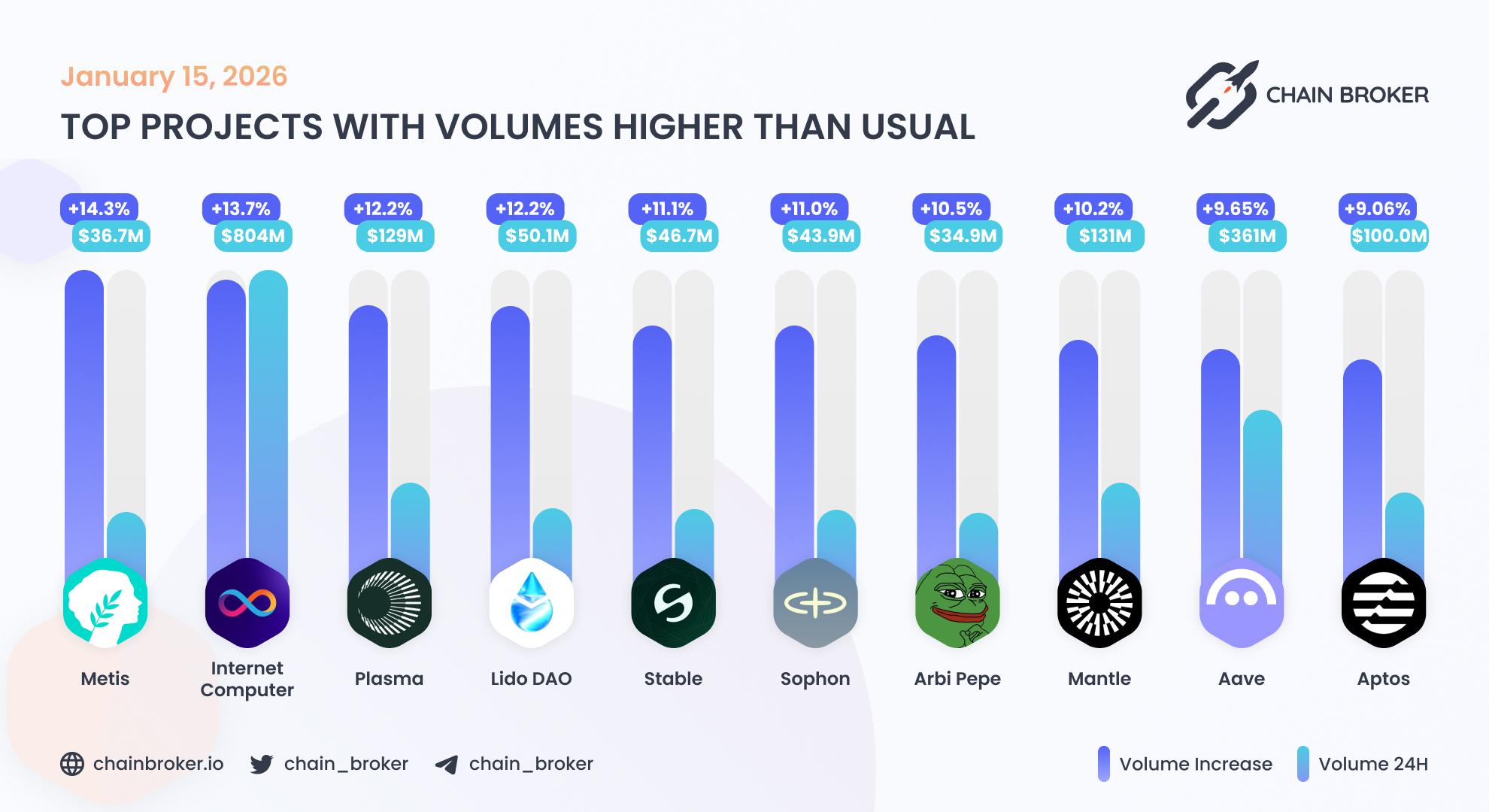 Top projects with volumes higher than usual Top projects with volumes higher than usual