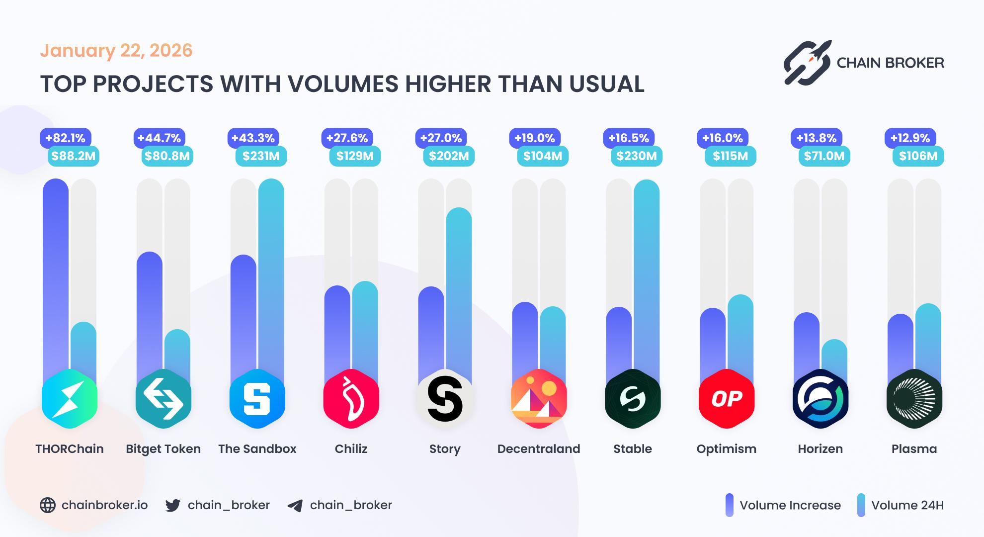 Top projects with volumes higher than usual Top projects with volumes higher than usual
