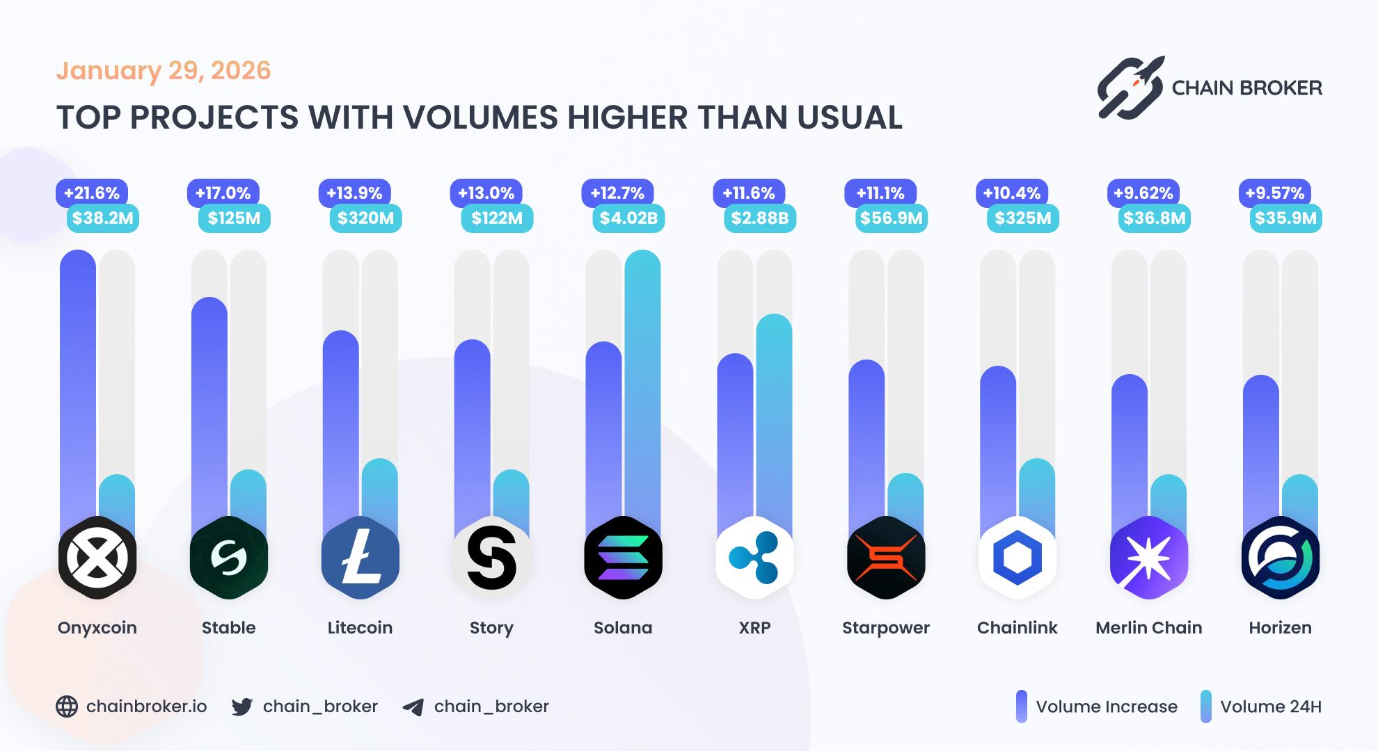 Top projects with volumes higher than usual Top projects with volumes higher than usual