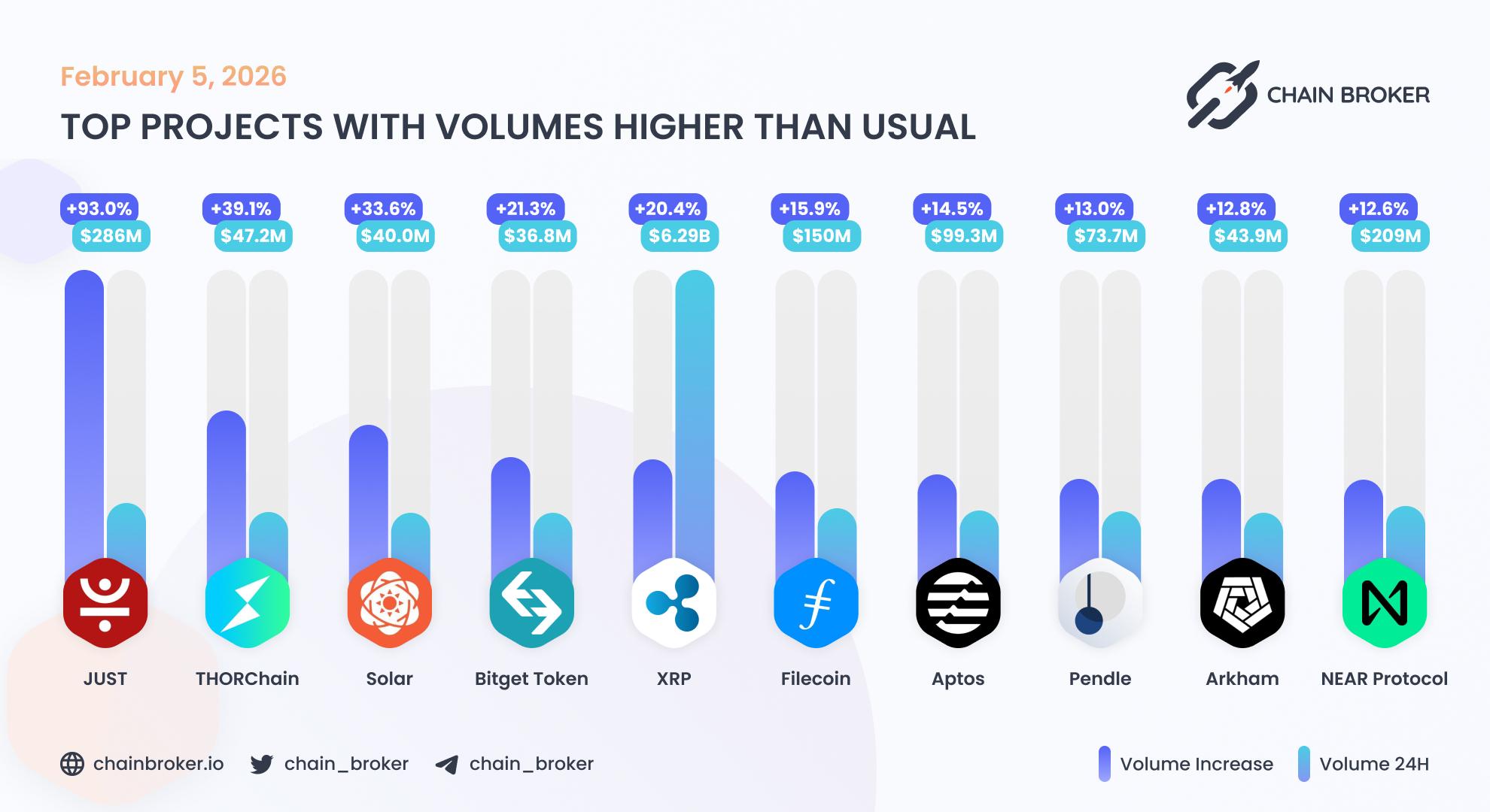 Top projects with volumes higher than usual Top projects with volumes higher than usual